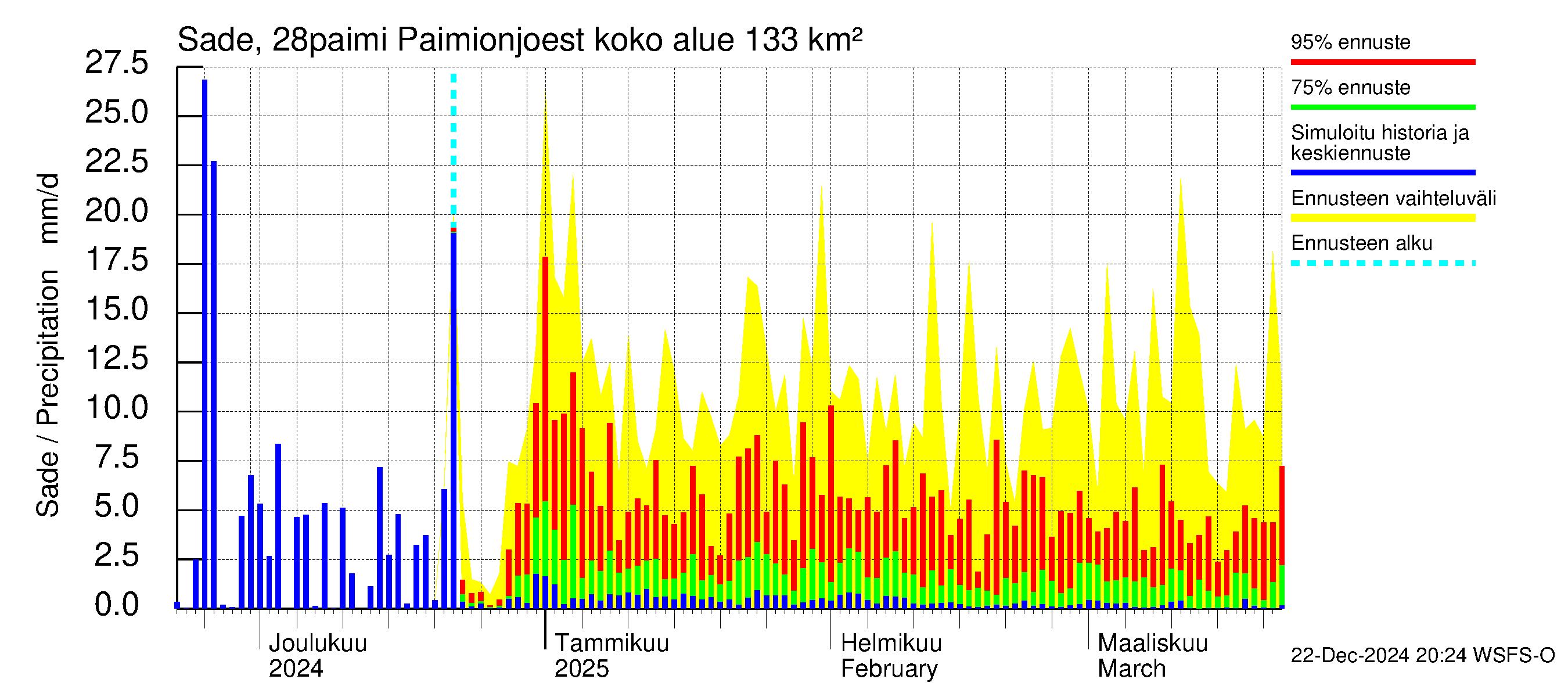 Aurajoen vesistöalue - Paimionjoesta Aurajokeen: Sade