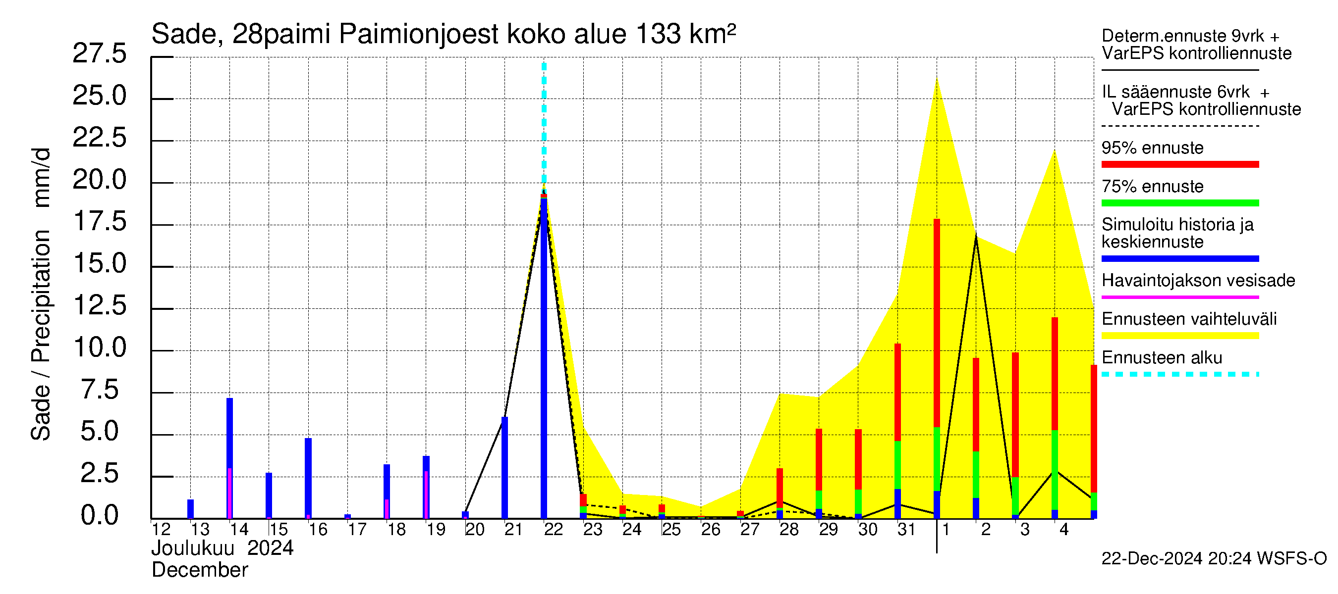 Aurajoen vesistöalue - Paimionjoesta Aurajokeen: Sade