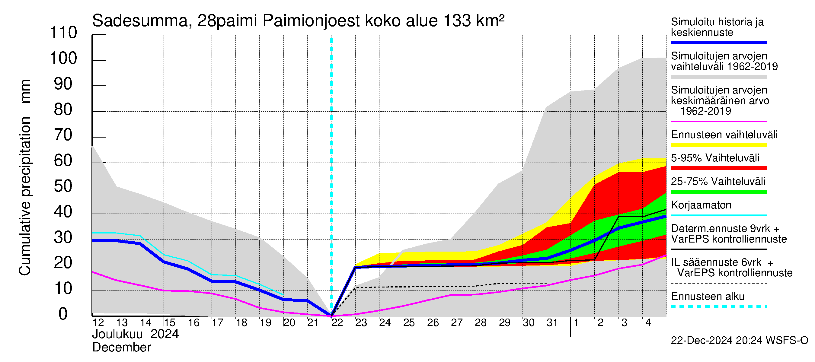 Aurajoen vesistöalue - Paimionjoesta Aurajokeen: Sade - summa