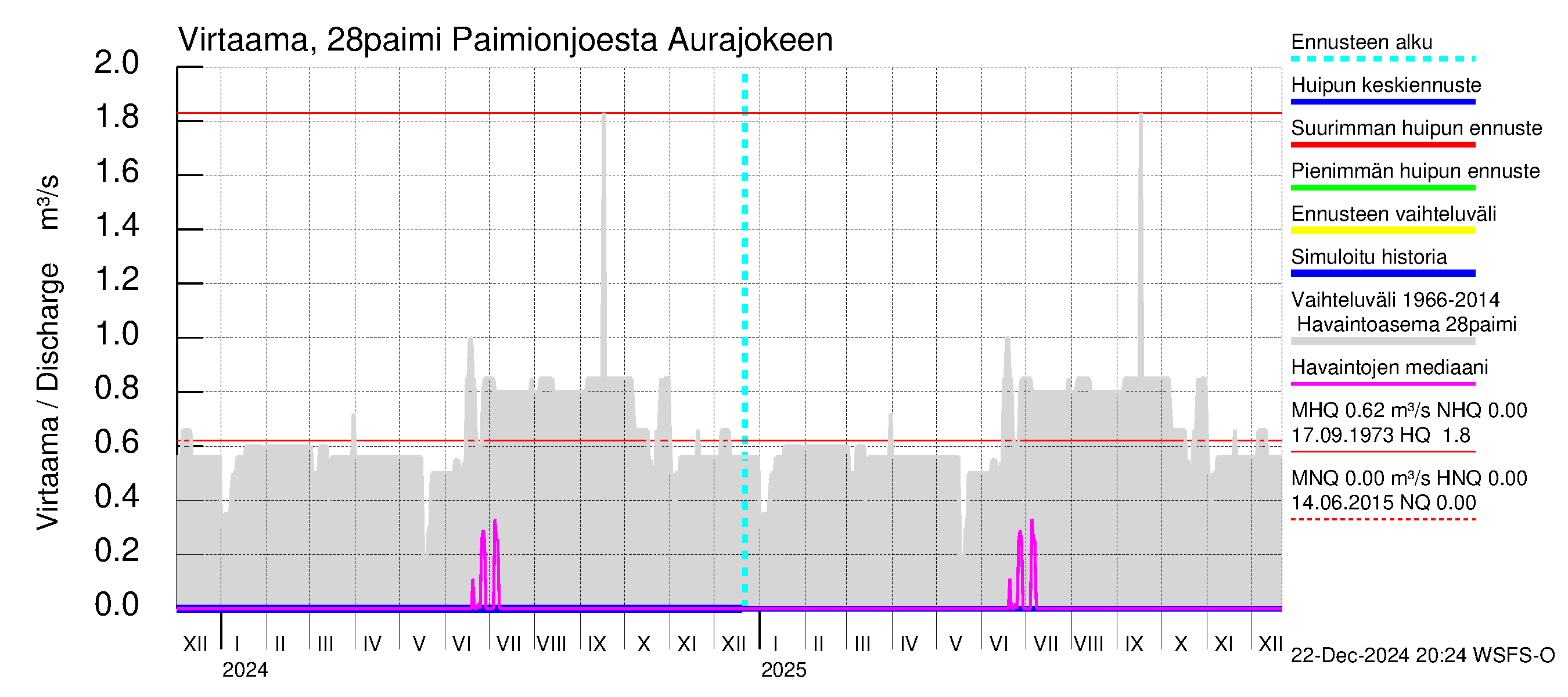 Aurajoen vesistöalue - Paimionjoesta Aurajokeen: Virtaama / juoksutus - huippujen keski- ja ääriennusteet