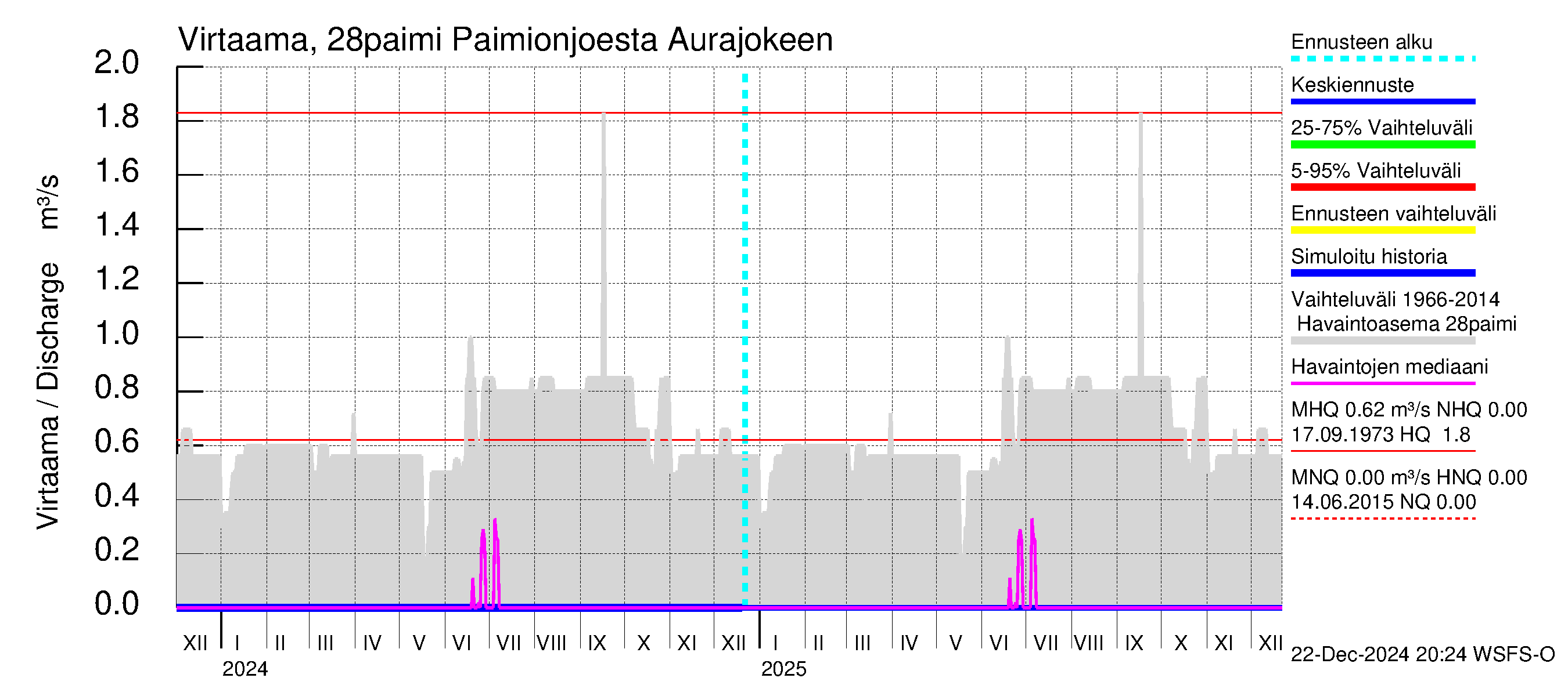 Aurajoen vesistöalue - Paimionjoesta Aurajokeen: Virtaama / juoksutus - jakaumaennuste