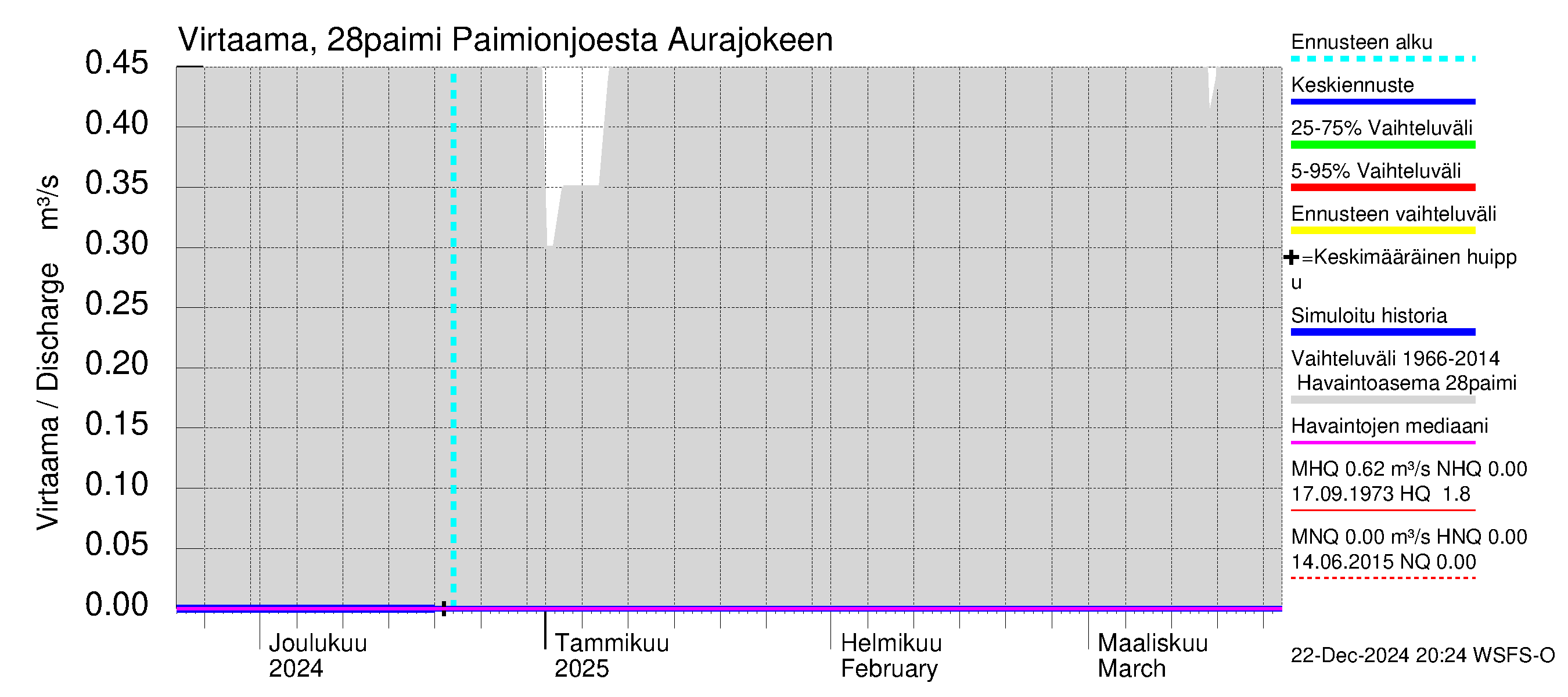 Aurajoen vesistöalue - Paimionjoesta Aurajokeen: Virtaama / juoksutus - jakaumaennuste