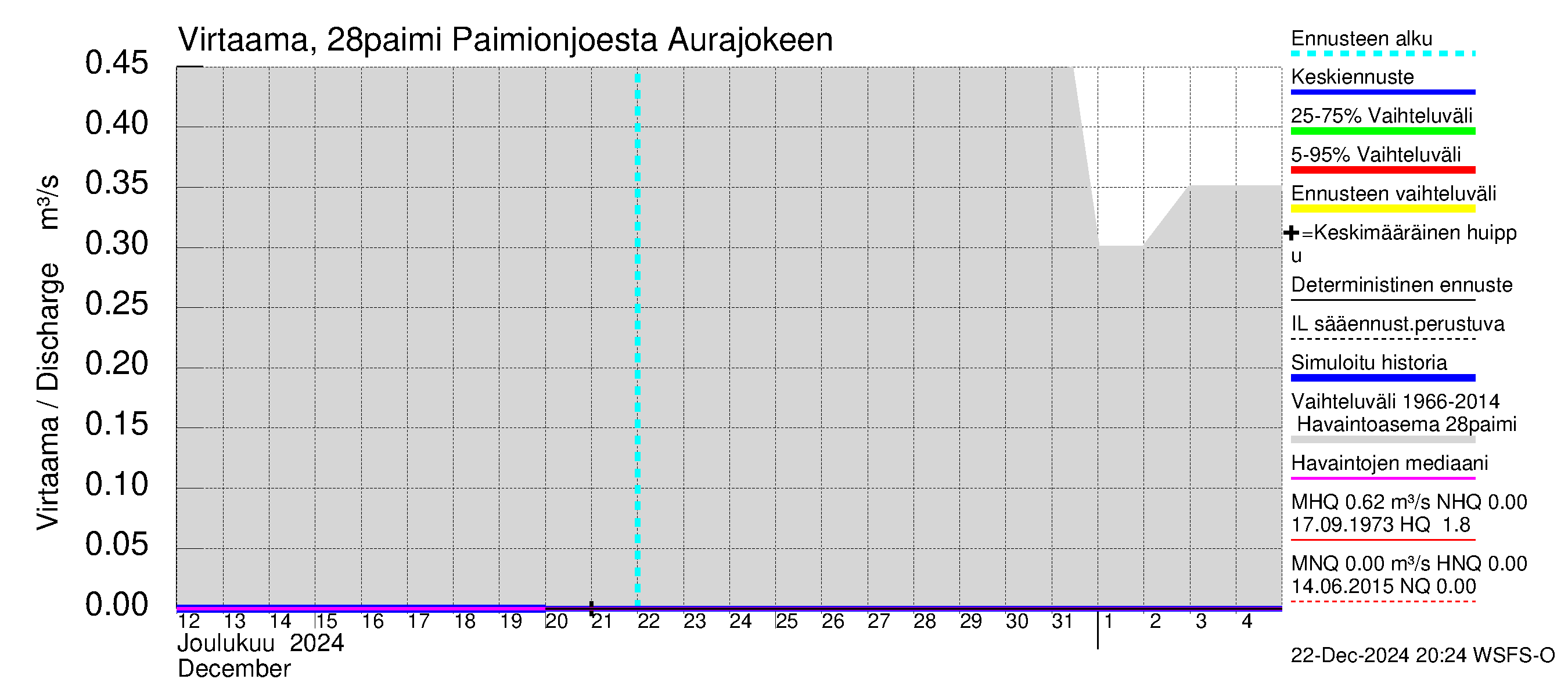 Aurajoen vesistöalue - Paimionjoesta Aurajokeen: Virtaama / juoksutus - jakaumaennuste