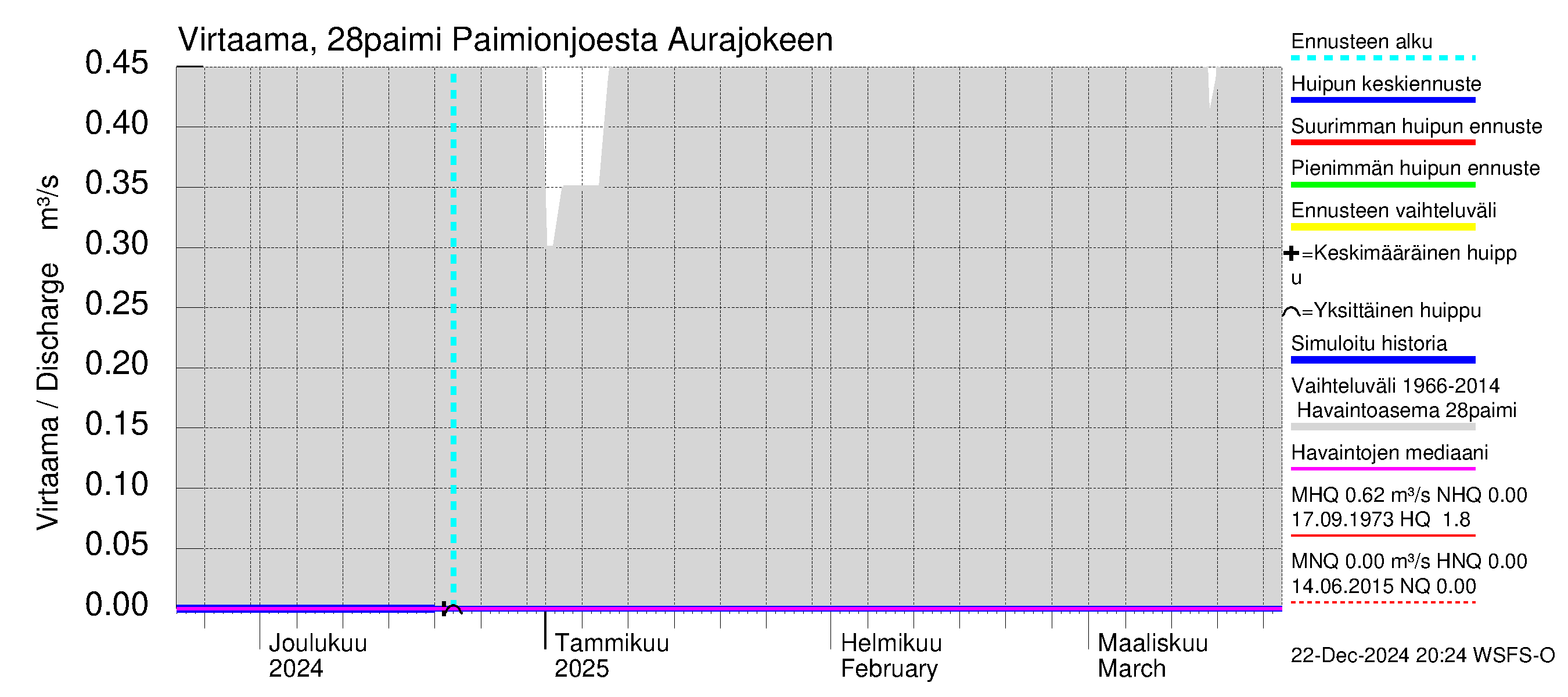 Aurajoen vesistöalue - Paimionjoesta Aurajokeen: Virtaama / juoksutus - huippujen keski- ja ääriennusteet