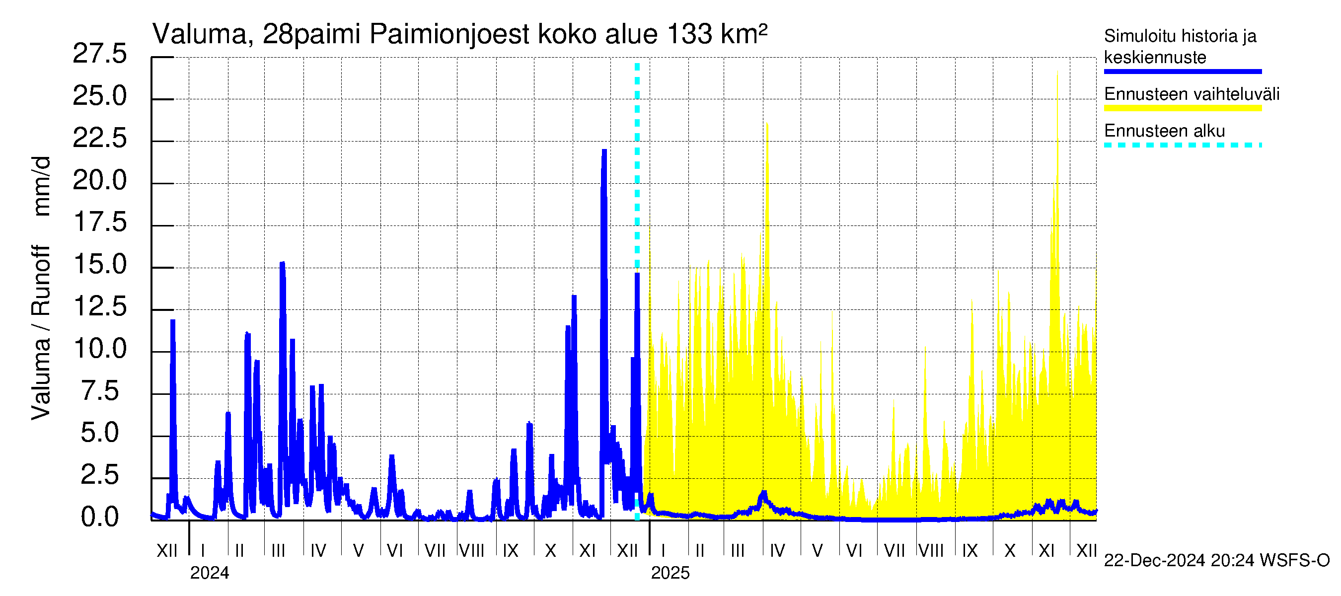 Aurajoen vesistöalue - Paimionjoesta Aurajokeen: Valuma