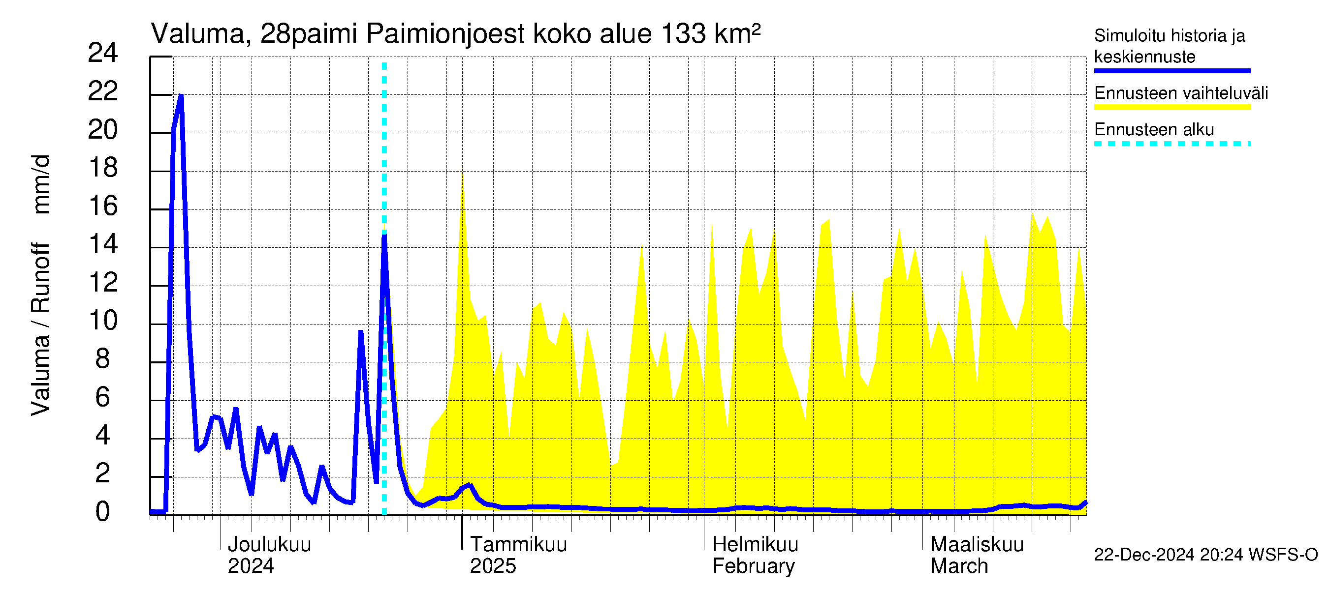 Aurajoen vesistöalue - Paimionjoesta Aurajokeen: Valuma