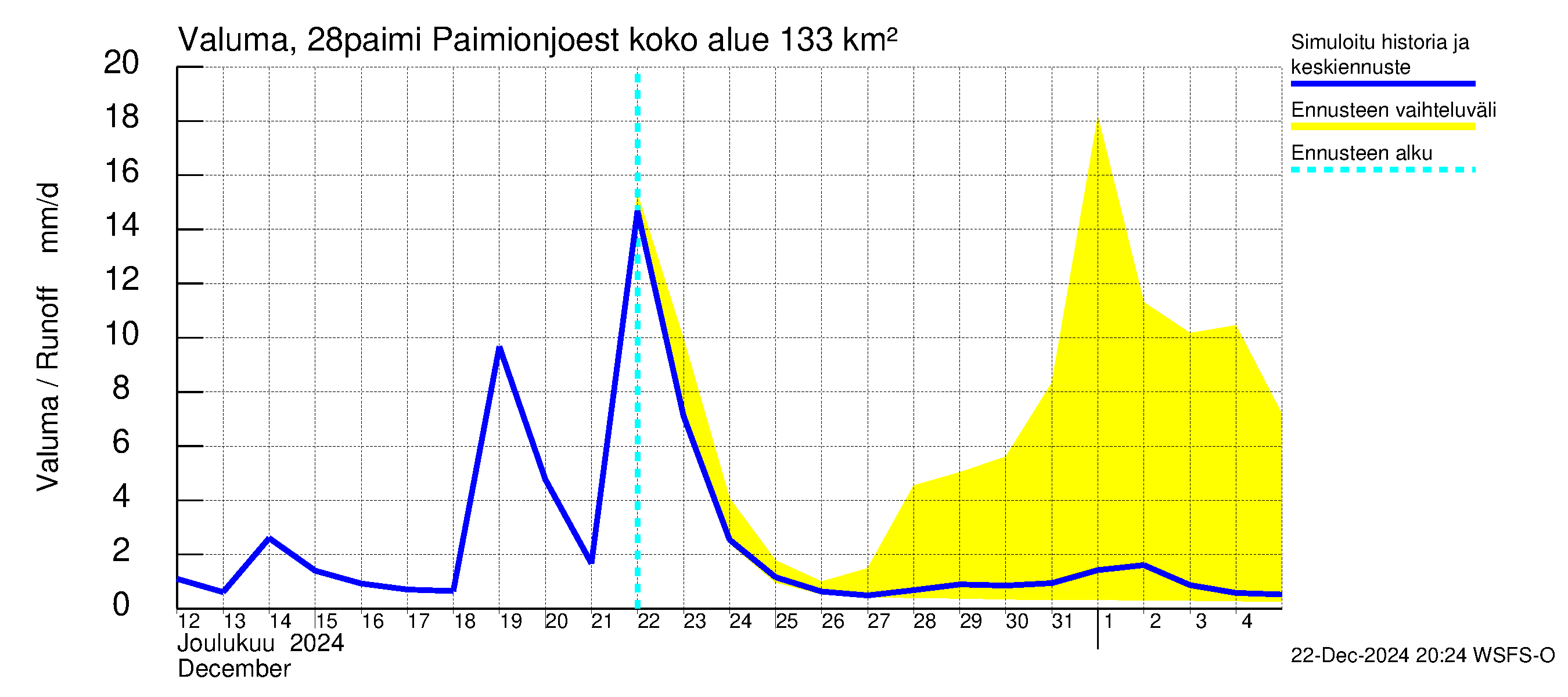 Aurajoen vesistöalue - Paimionjoesta Aurajokeen: Valuma