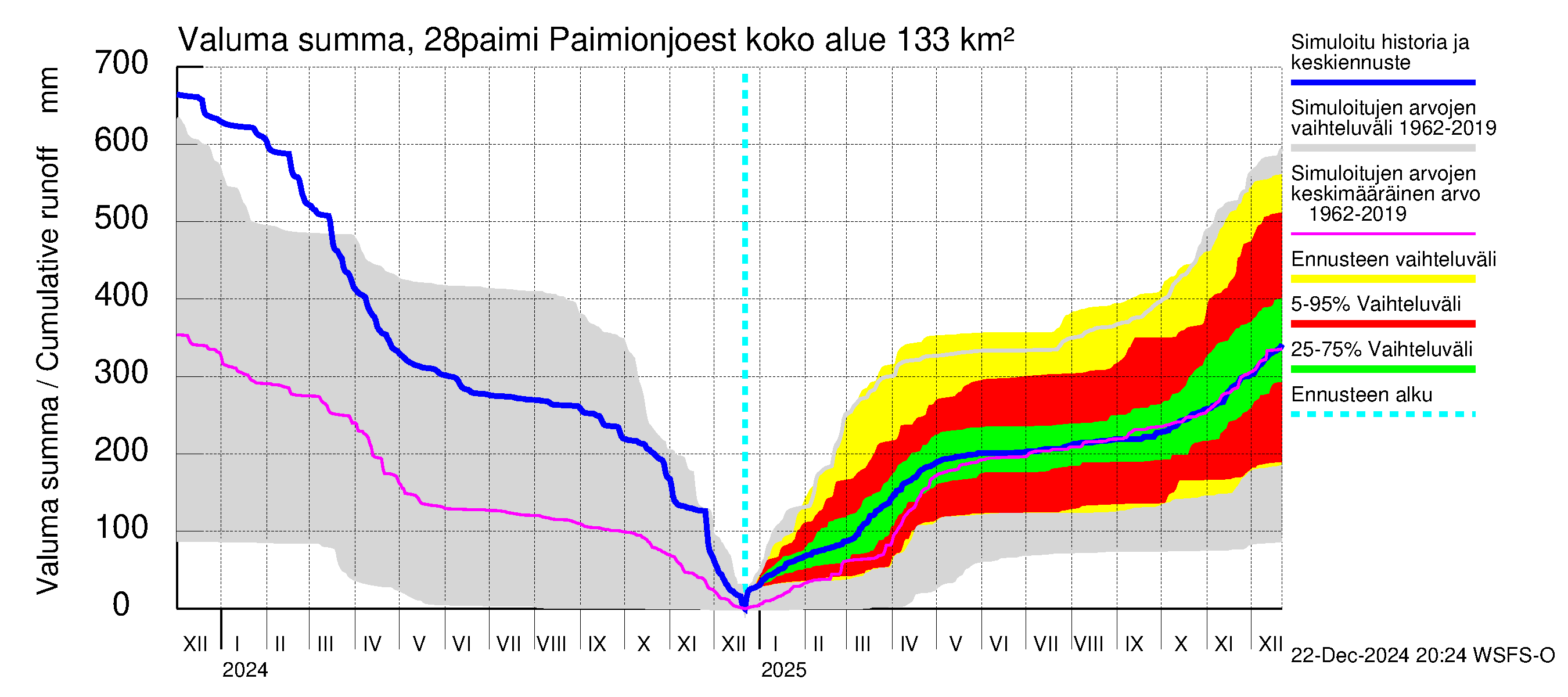 Aurajoen vesistöalue - Paimionjoesta Aurajokeen: Valuma - summa