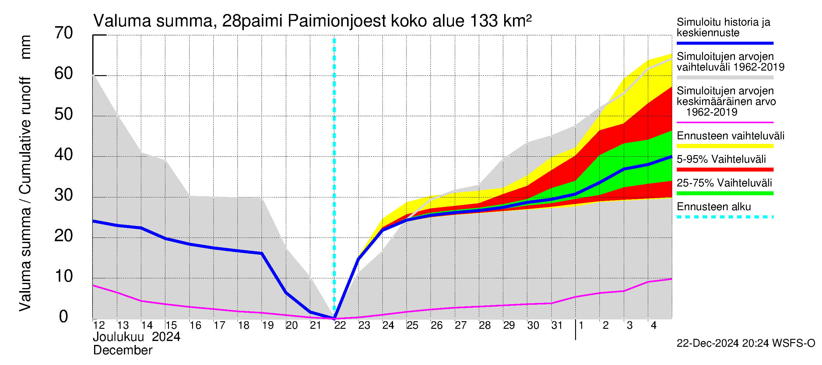 Aurajoen vesistöalue - Paimionjoesta Aurajokeen: Valuma - summa