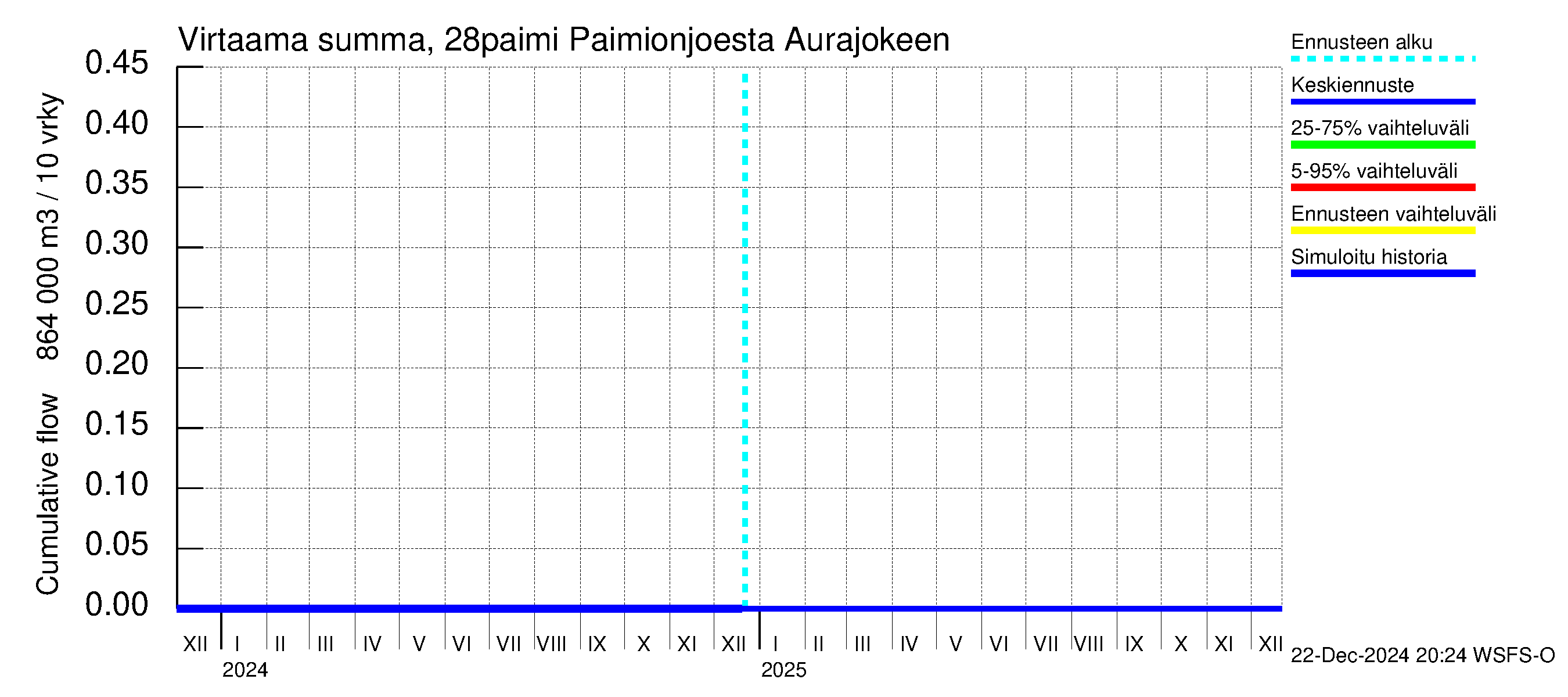 Aurajoen vesistöalue - Paimionjoesta Aurajokeen: Virtaama / juoksutus - summa