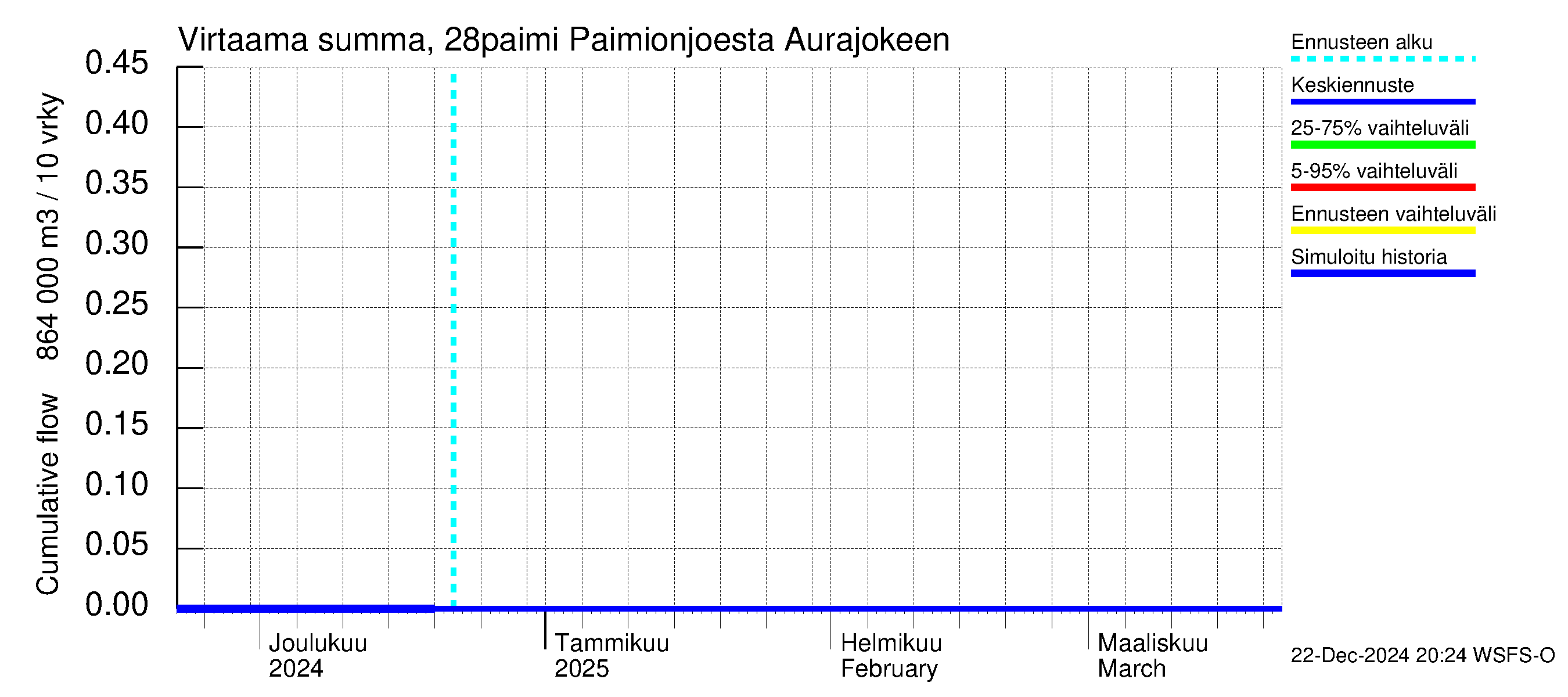 Aurajoen vesistöalue - Paimionjoesta Aurajokeen: Virtaama / juoksutus - summa