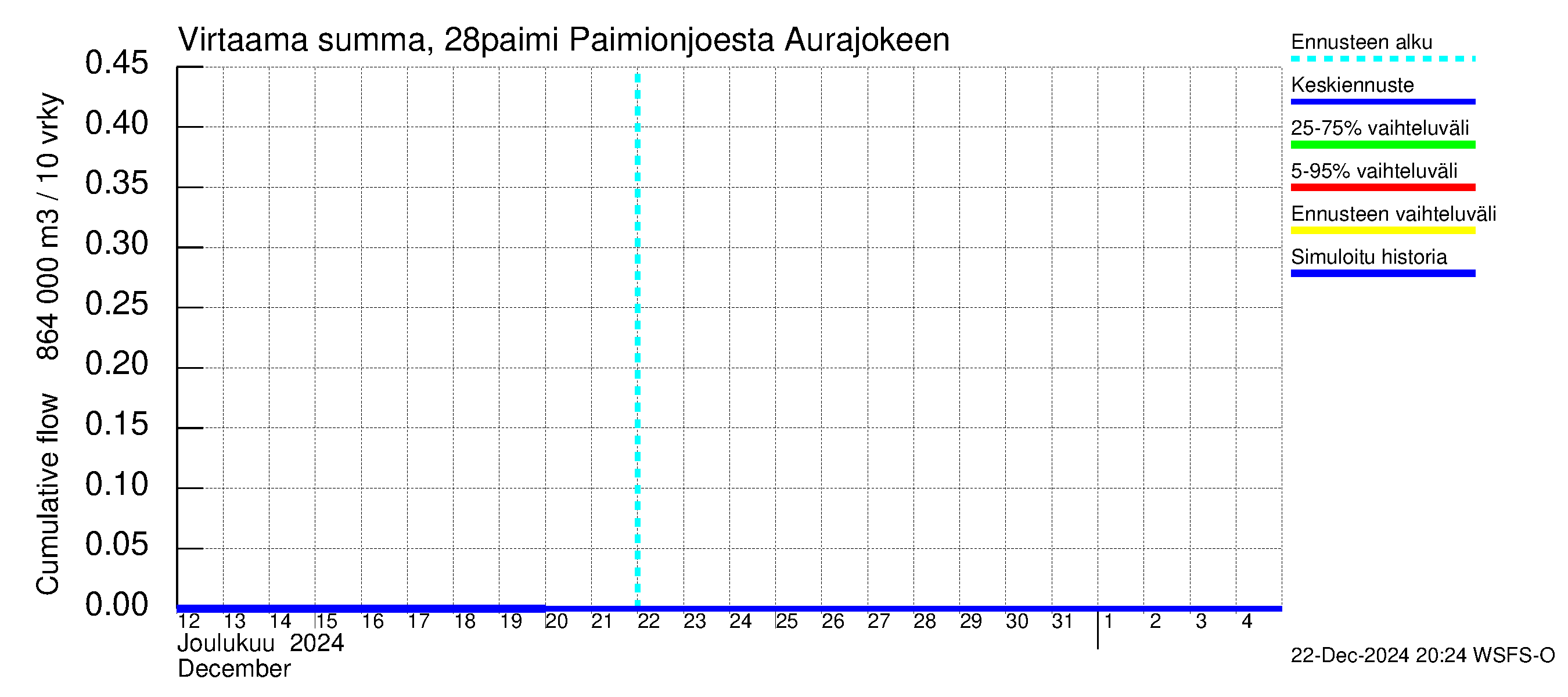 Aurajoen vesistöalue - Paimionjoesta Aurajokeen: Virtaama / juoksutus - summa