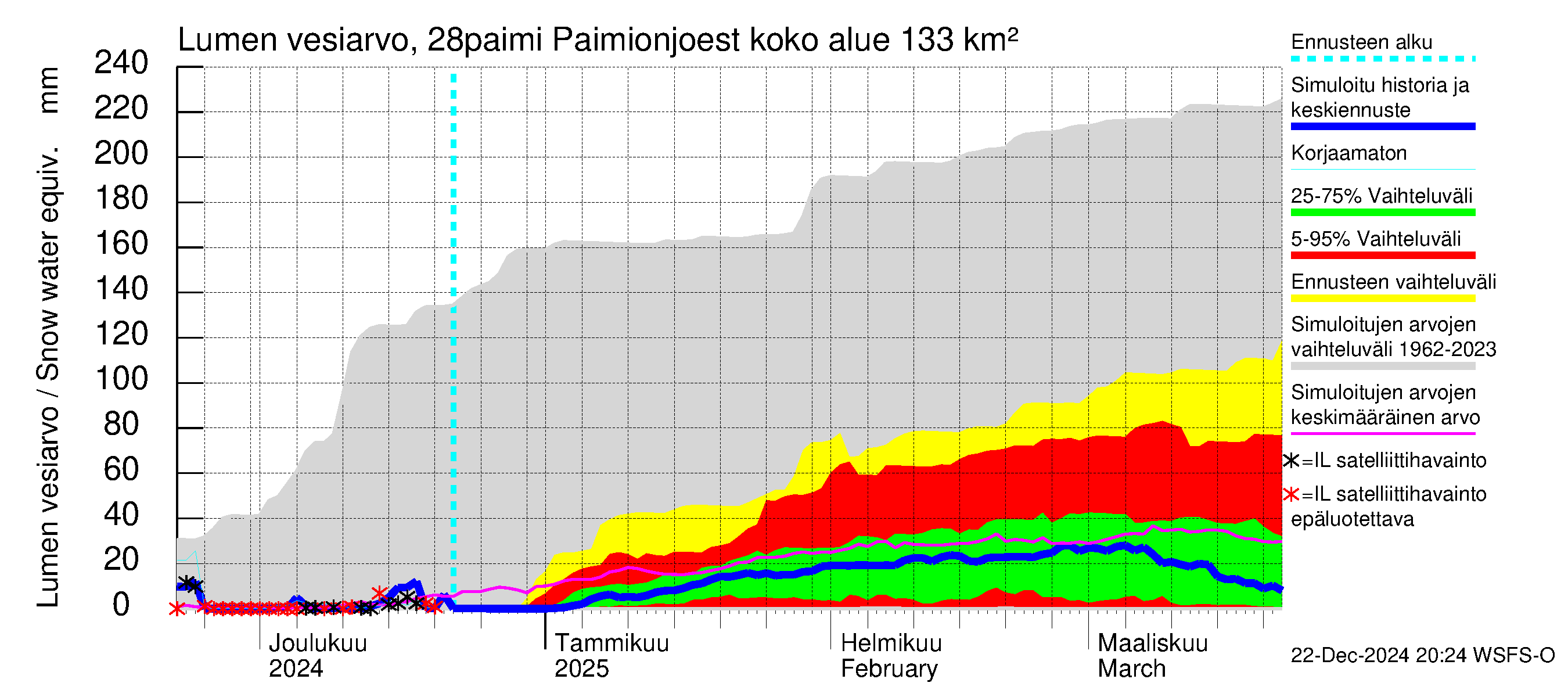 Aurajoen vesistöalue - Paimionjoesta Aurajokeen: Lumen vesiarvo