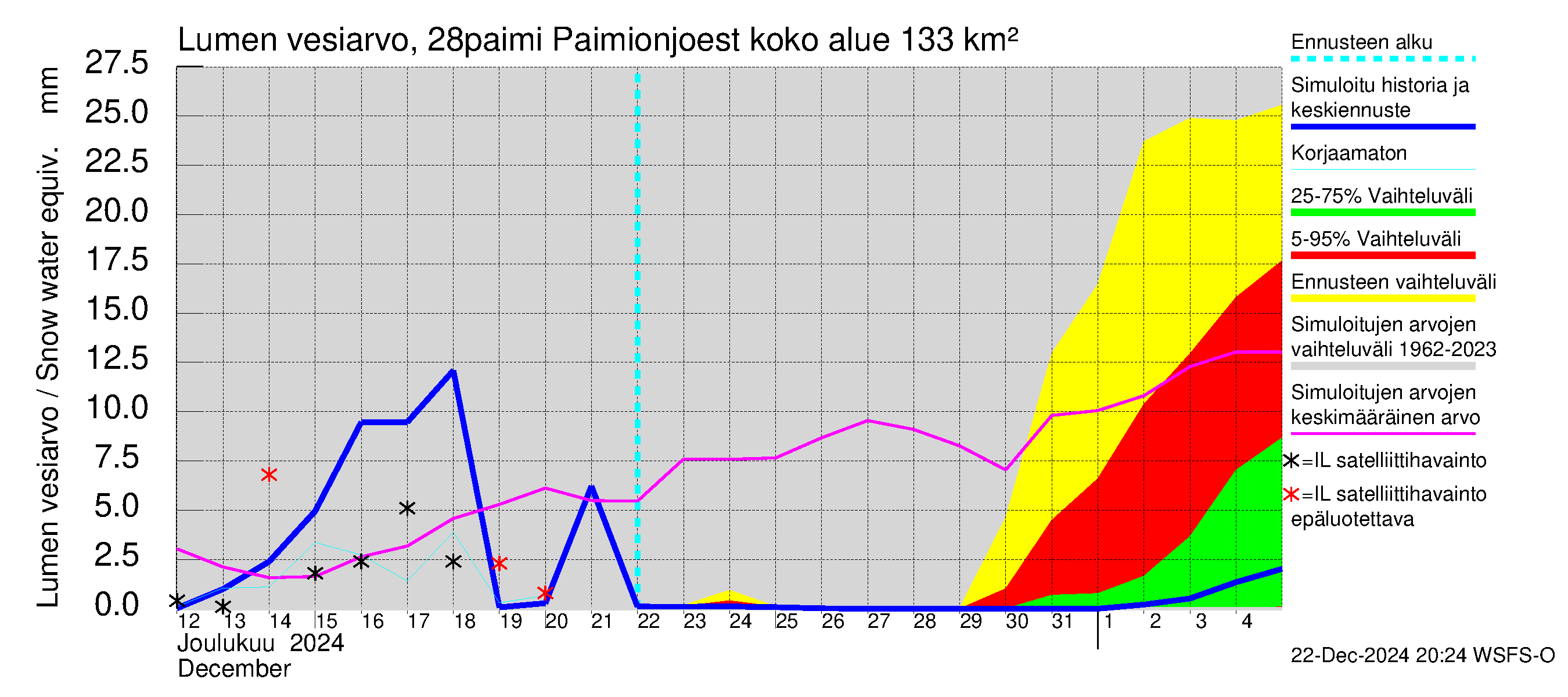 Aurajoen vesistöalue - Paimionjoesta Aurajokeen: Lumen vesiarvo