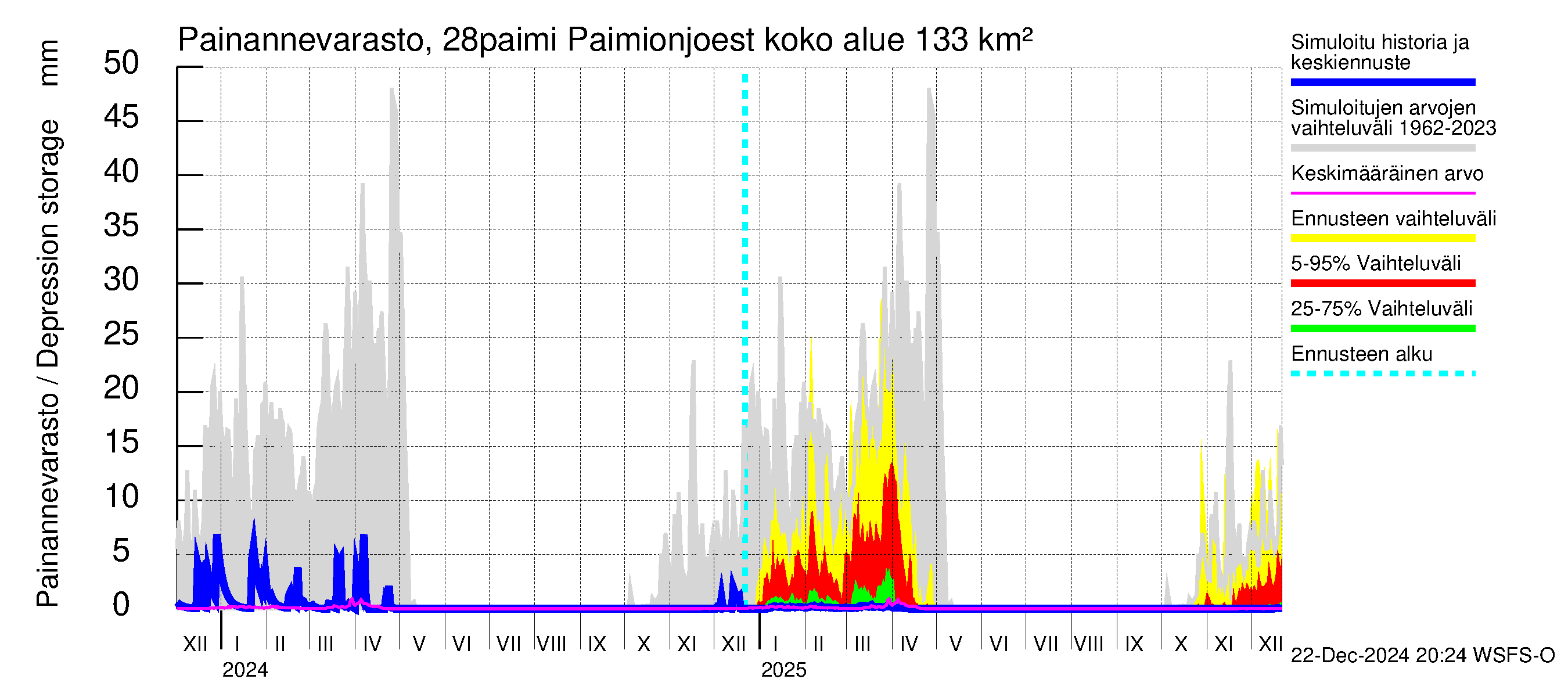 Aurajoen vesistöalue - Paimionjoesta Aurajokeen: Painannevarasto