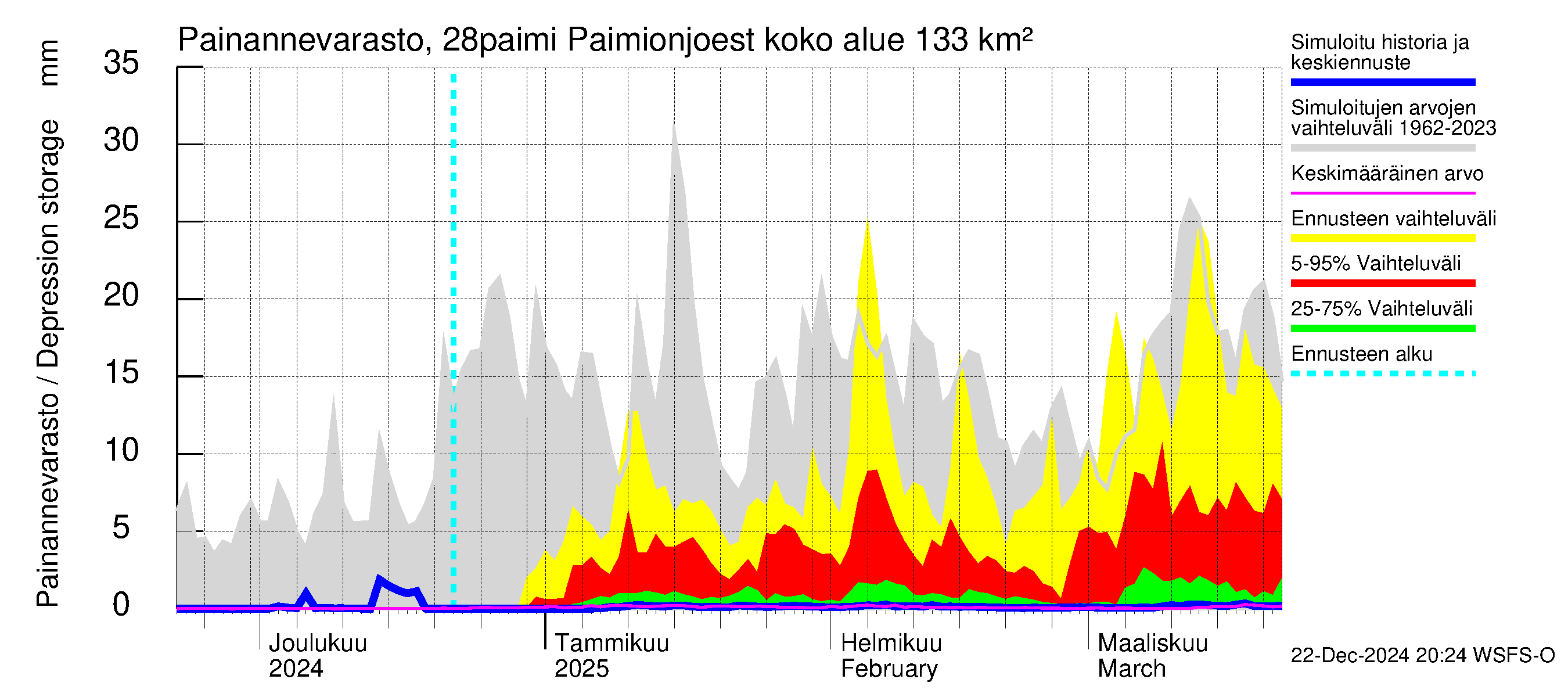 Aurajoen vesistöalue - Paimionjoesta Aurajokeen: Painannevarasto