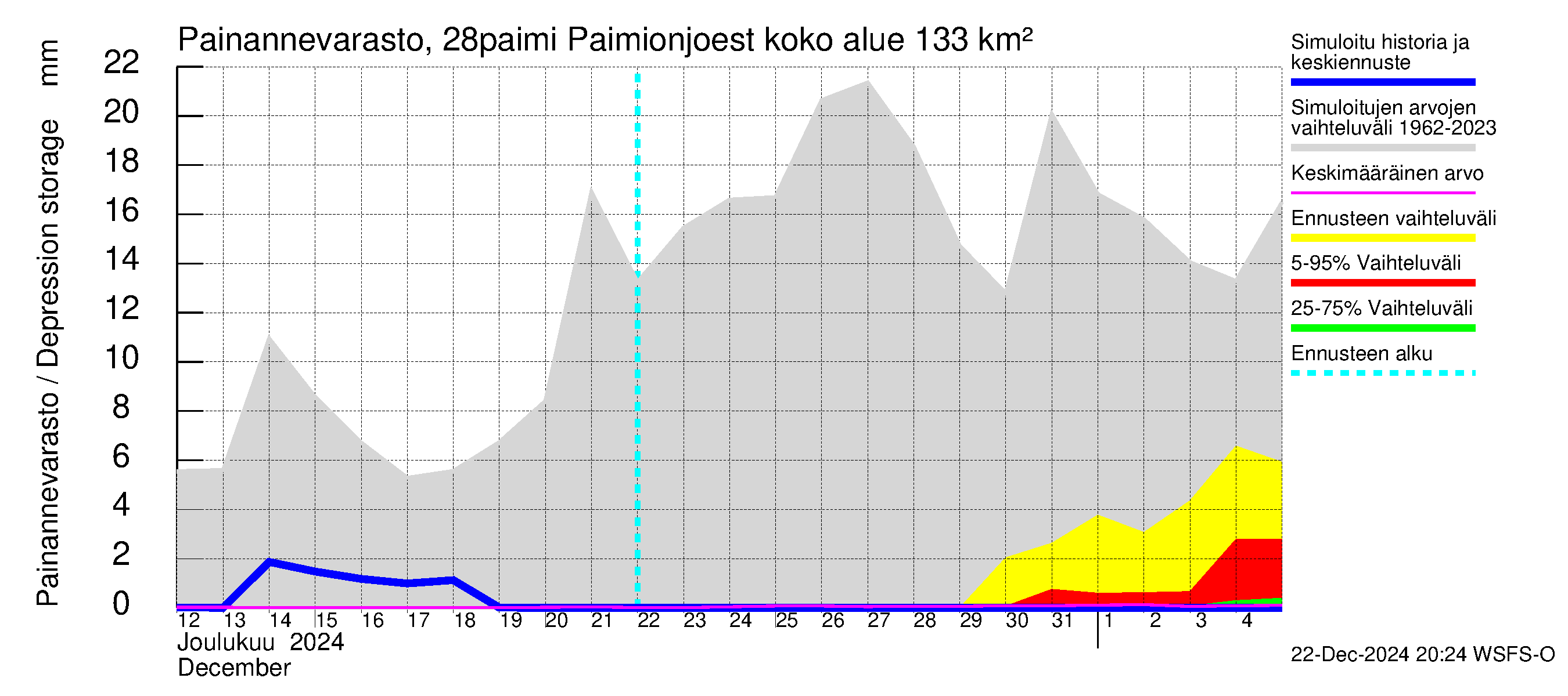 Aurajoen vesistöalue - Paimionjoesta Aurajokeen: Painannevarasto