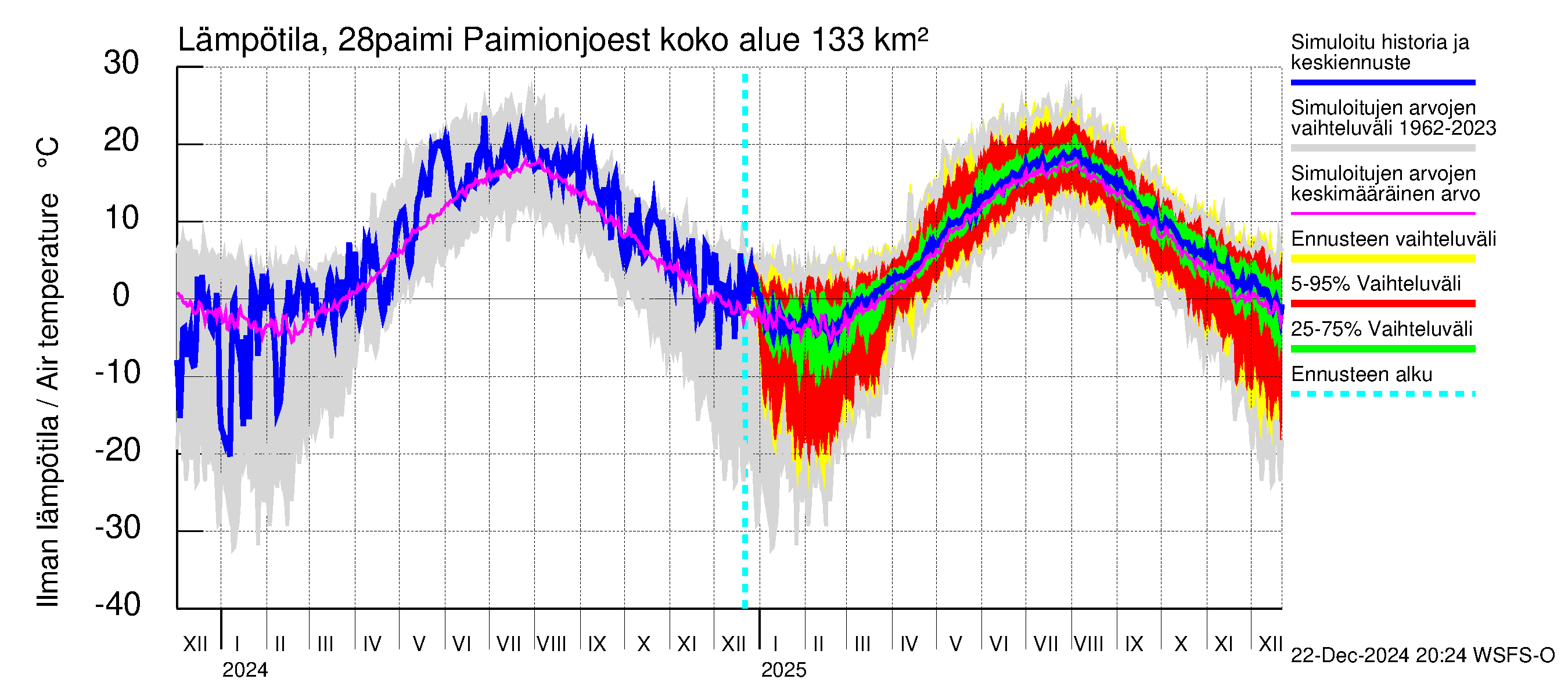 Aurajoen vesistöalue - Paimionjoesta Aurajokeen: Ilman lämpötila