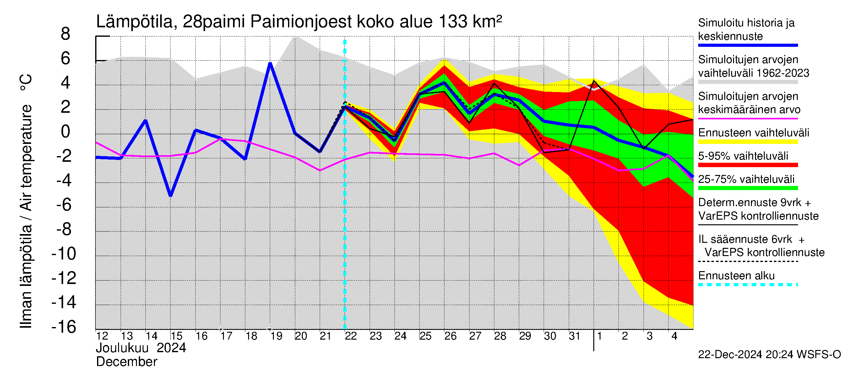 Aurajoen vesistöalue - Paimionjoesta Aurajokeen: Ilman lämpötila