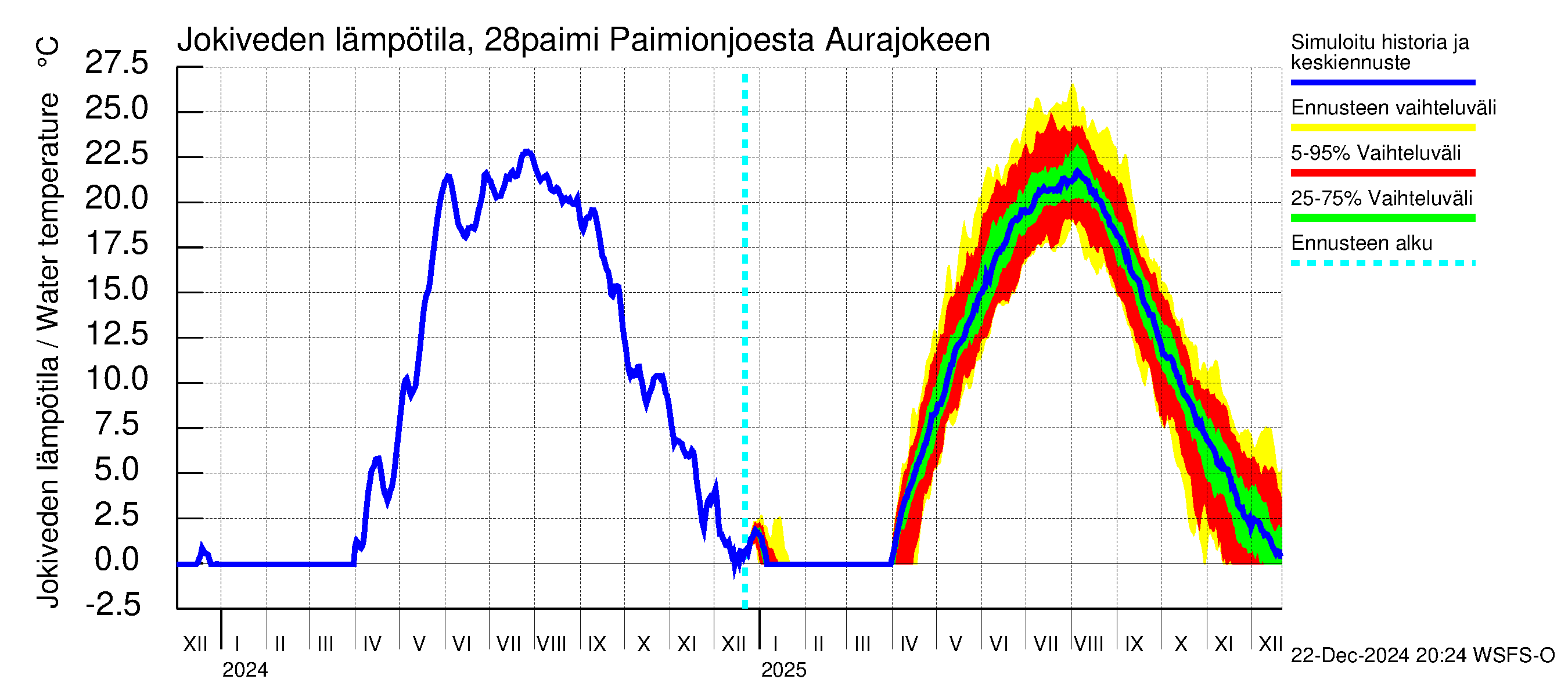 Aurajoen vesistöalue - Paimionjoesta Aurajokeen: Jokiveden lämpötila