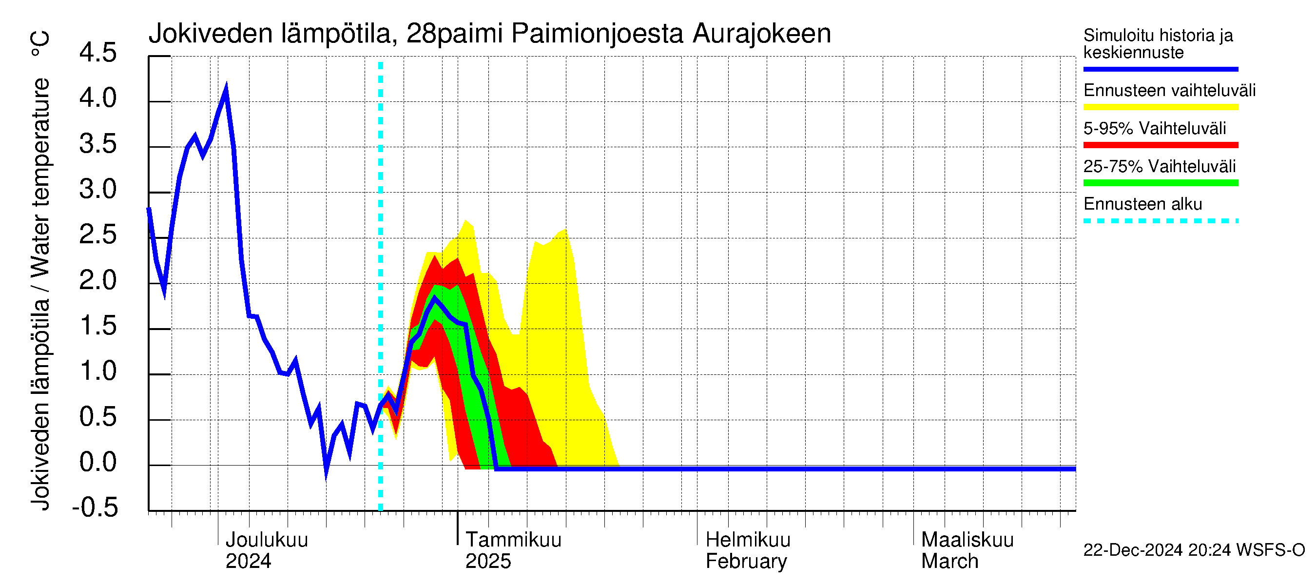 Aurajoen vesistöalue - Paimionjoesta Aurajokeen: Jokiveden lämpötila