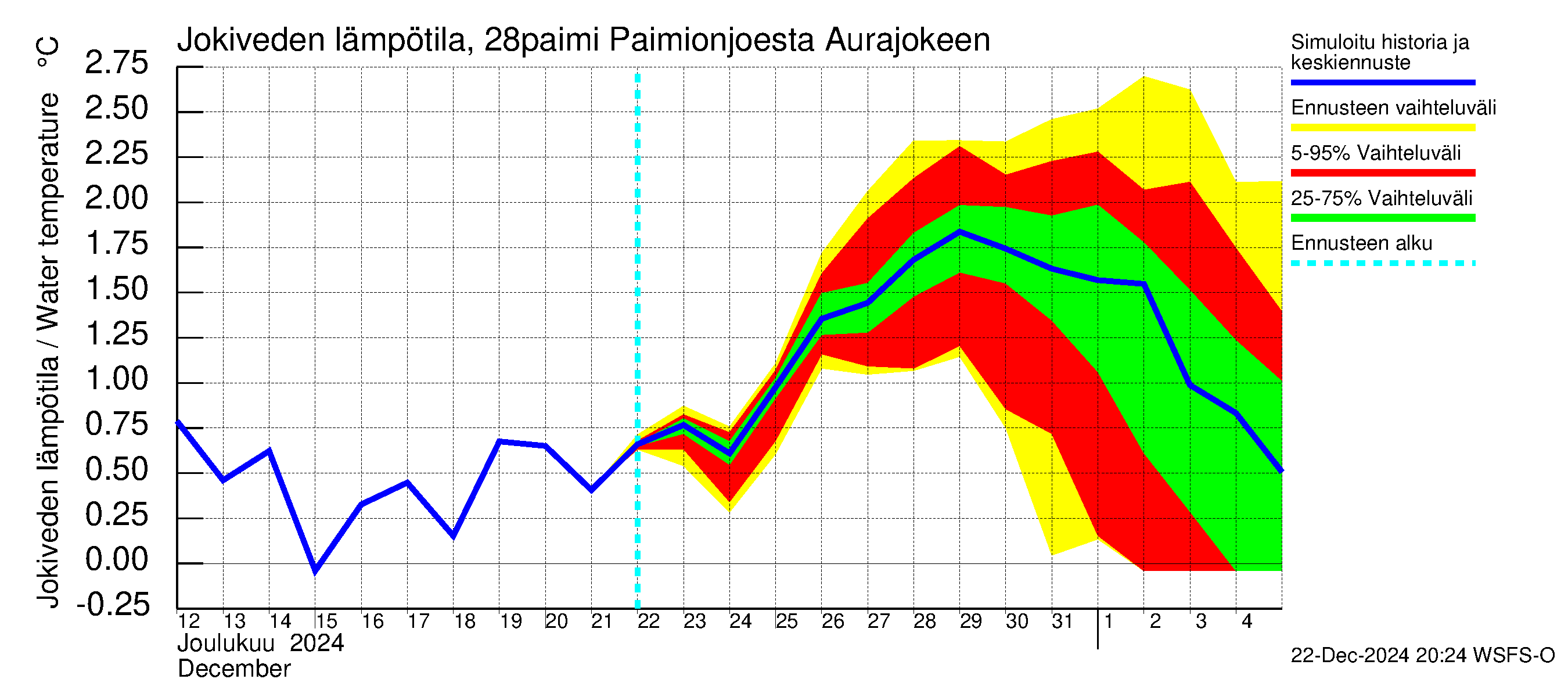 Aurajoen vesistöalue - Paimionjoesta Aurajokeen: Jokiveden lämpötila