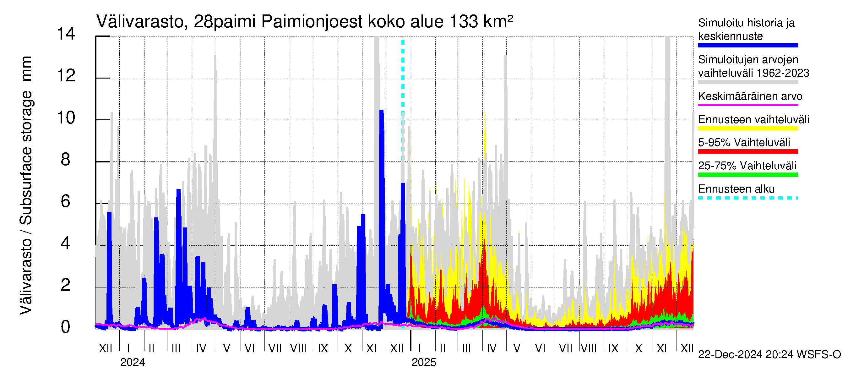 Aurajoen vesistöalue - Paimionjoesta Aurajokeen: Välivarasto