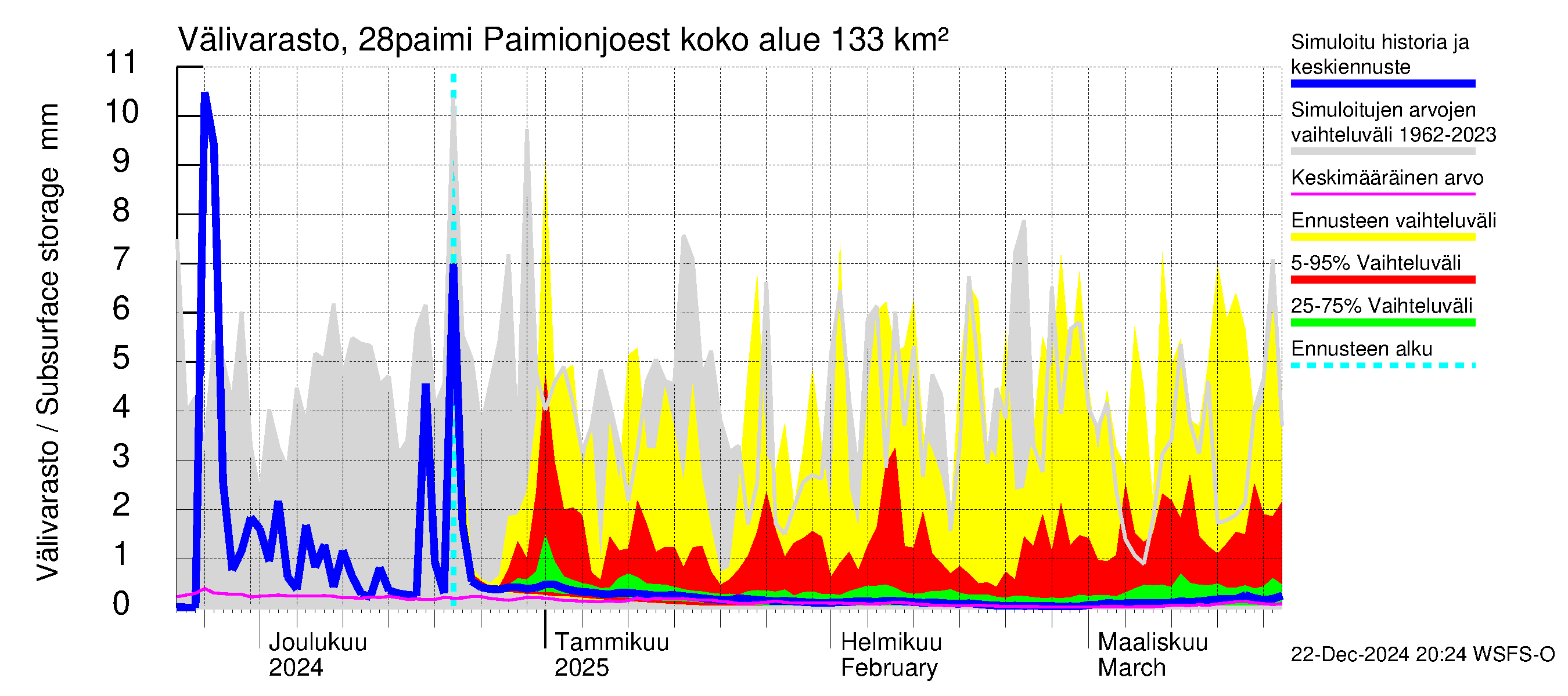 Aurajoen vesistöalue - Paimionjoesta Aurajokeen: Välivarasto