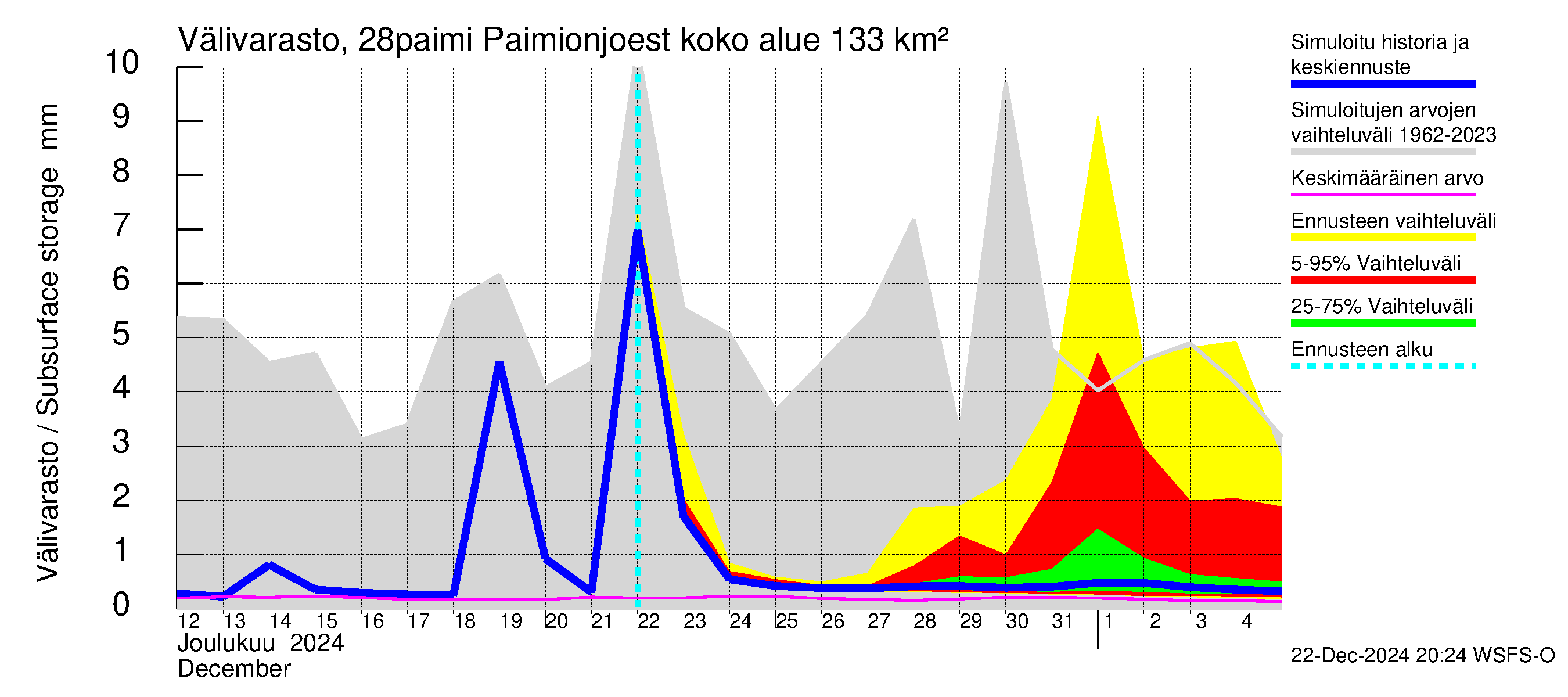 Aurajoen vesistöalue - Paimionjoesta Aurajokeen: Välivarasto