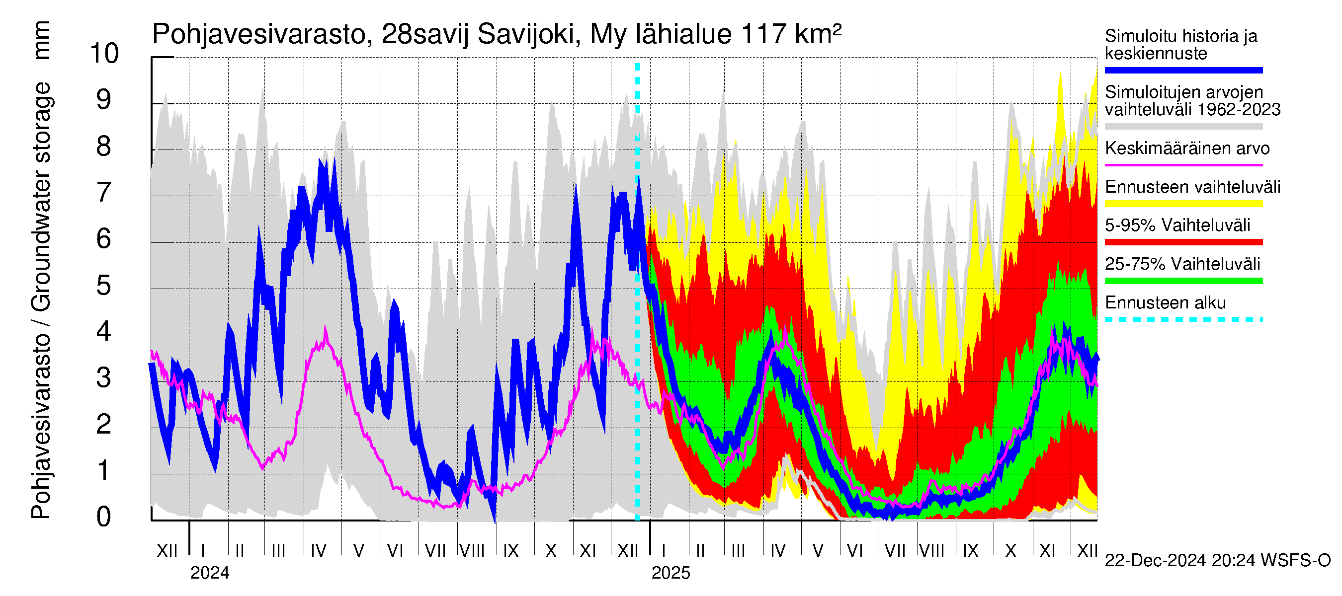 Aurajoen vesistöalue - Savijoki Myllykylä: Pohjavesivarasto