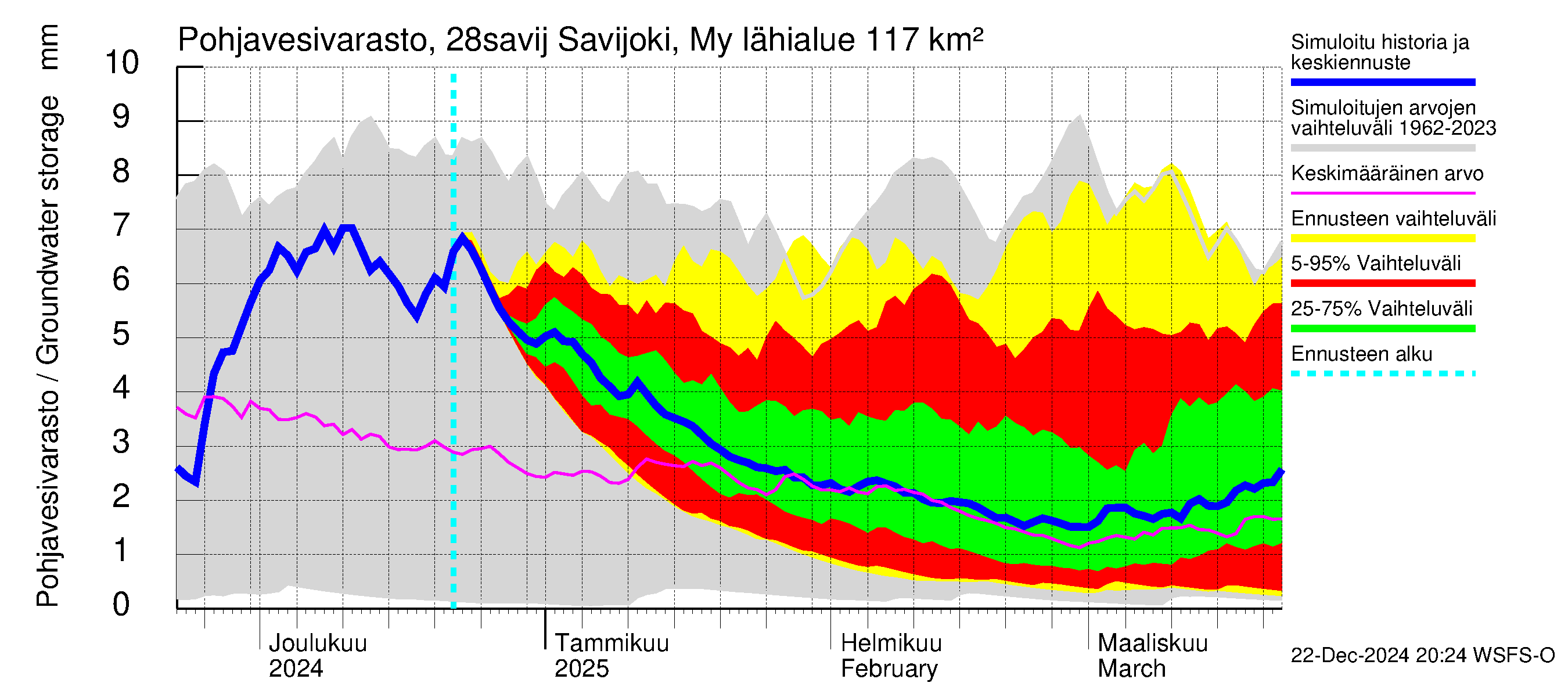 Aurajoen vesistöalue - Savijoki Myllykylä: Pohjavesivarasto