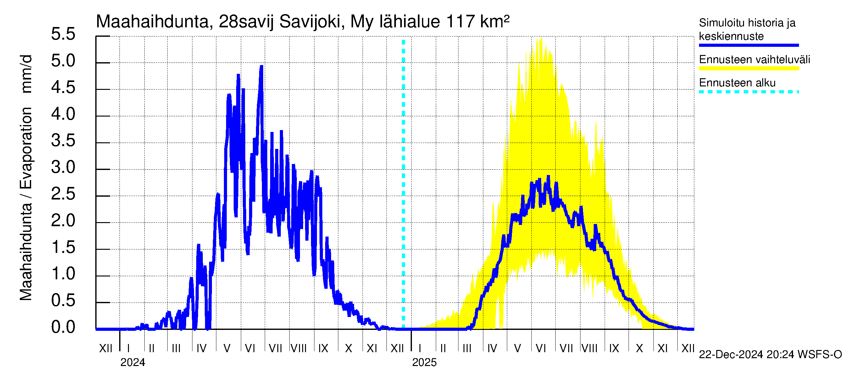 Aurajoen vesistöalue - Savijoki Myllykylä: Haihdunta maa-alueelta