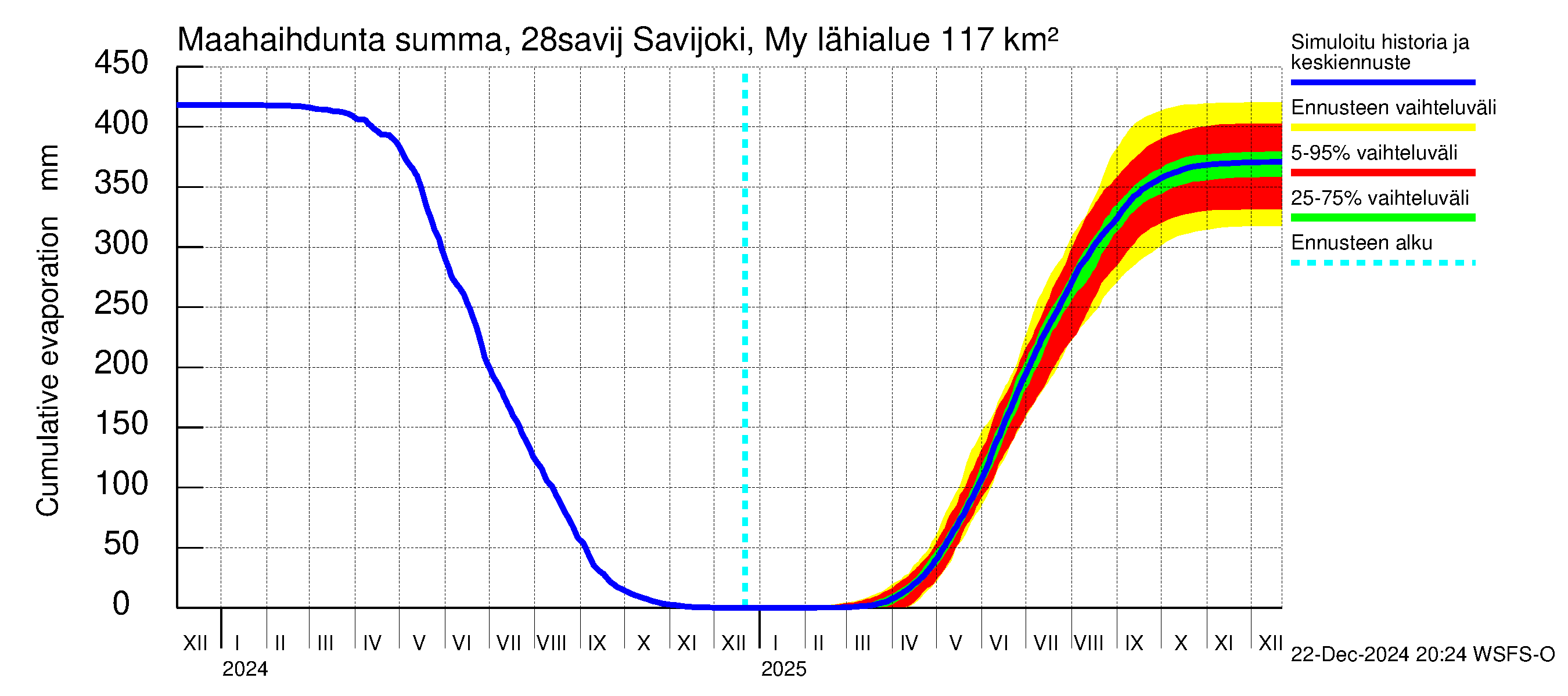 Aurajoen vesistöalue - Savijoki Myllykylä: Haihdunta maa-alueelta - summa