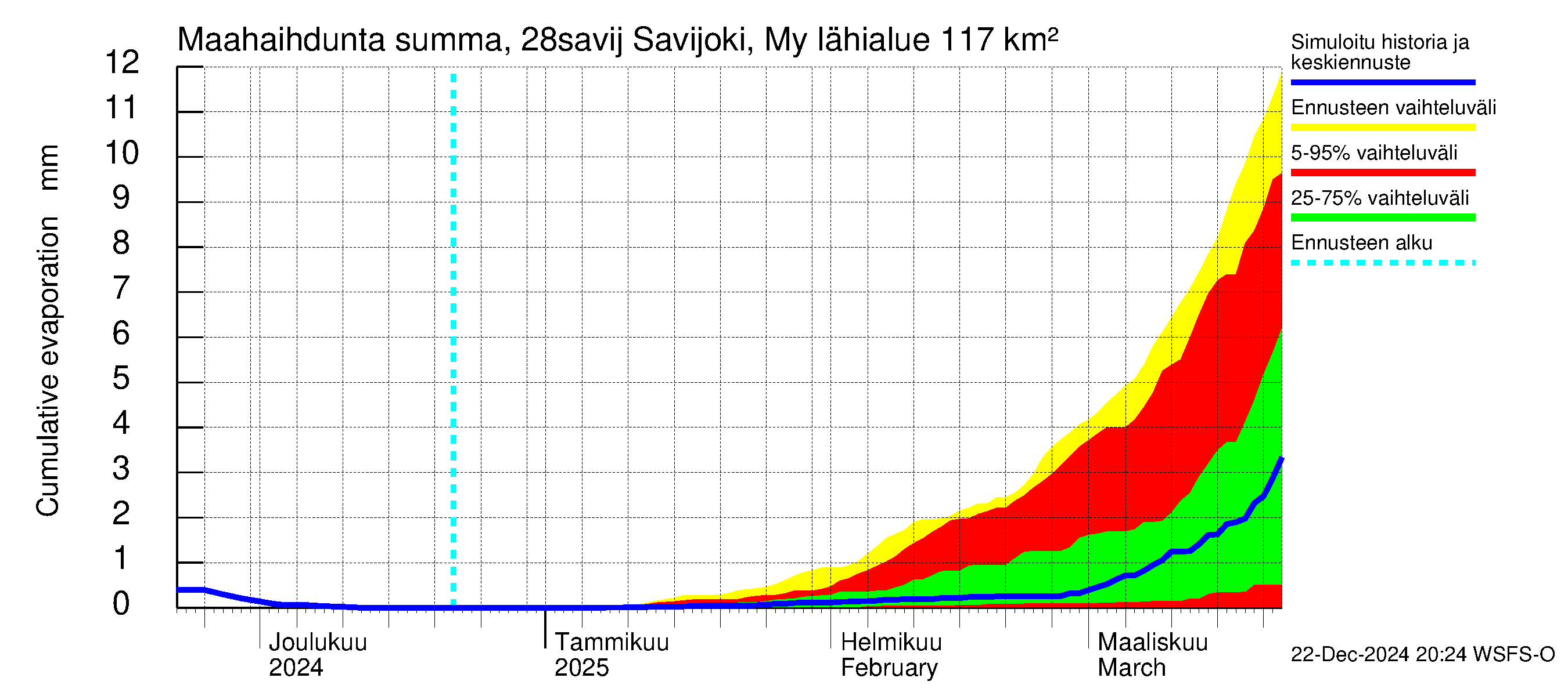 Aurajoen vesistöalue - Savijoki Myllykylä: Haihdunta maa-alueelta - summa