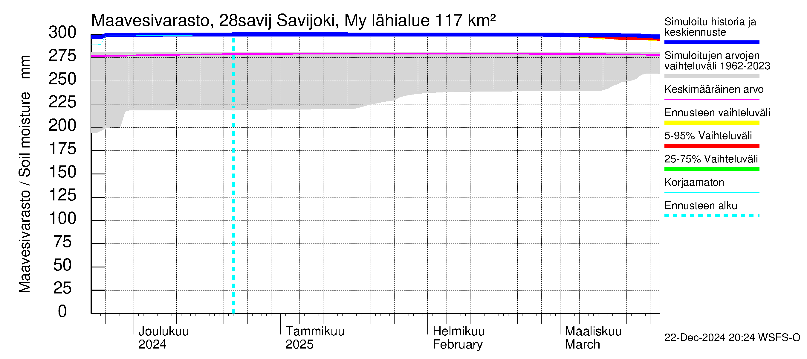 Aurajoen vesistöalue - Savijoki Myllykylä: Maavesivarasto