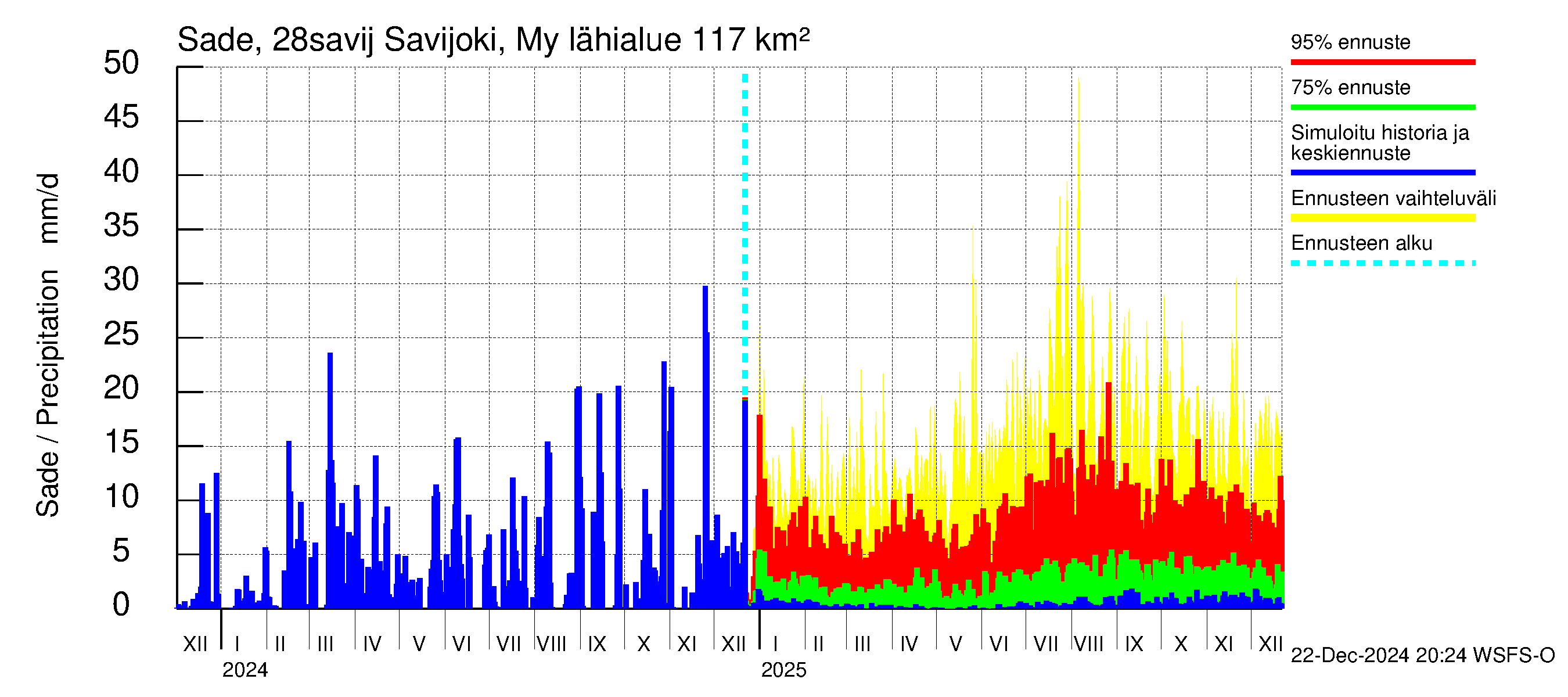 Aurajoen vesistöalue - Savijoki Myllykylä: Sade