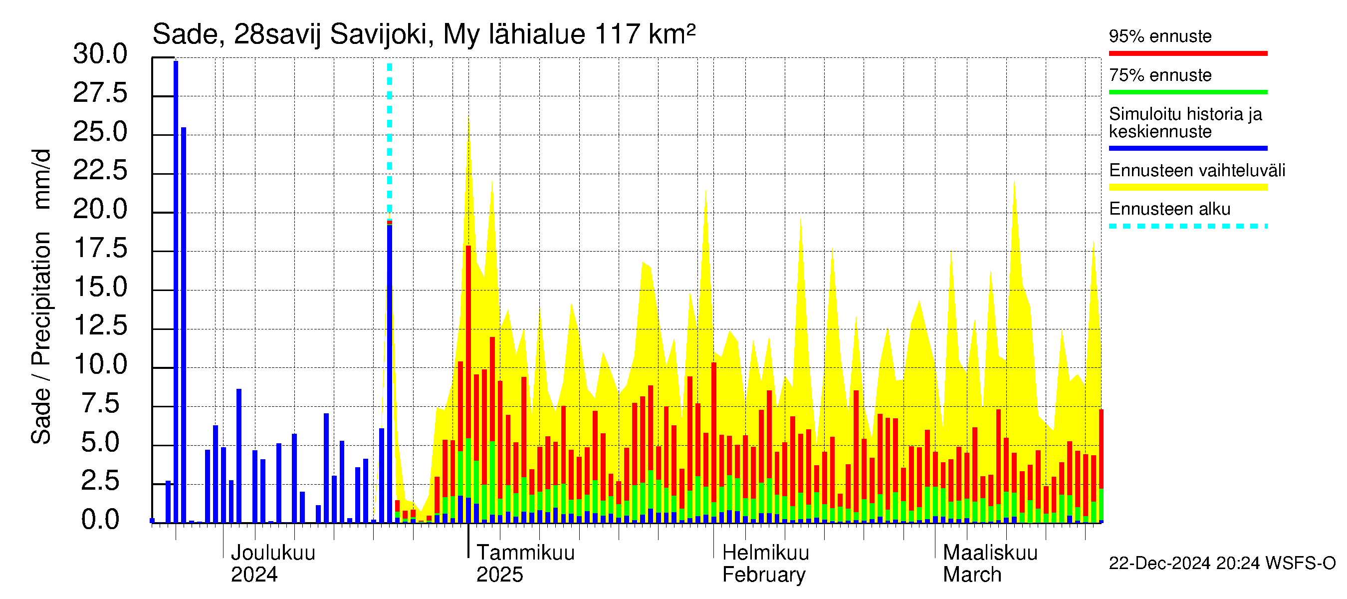 Aurajoen vesistöalue - Savijoki Myllykylä: Sade