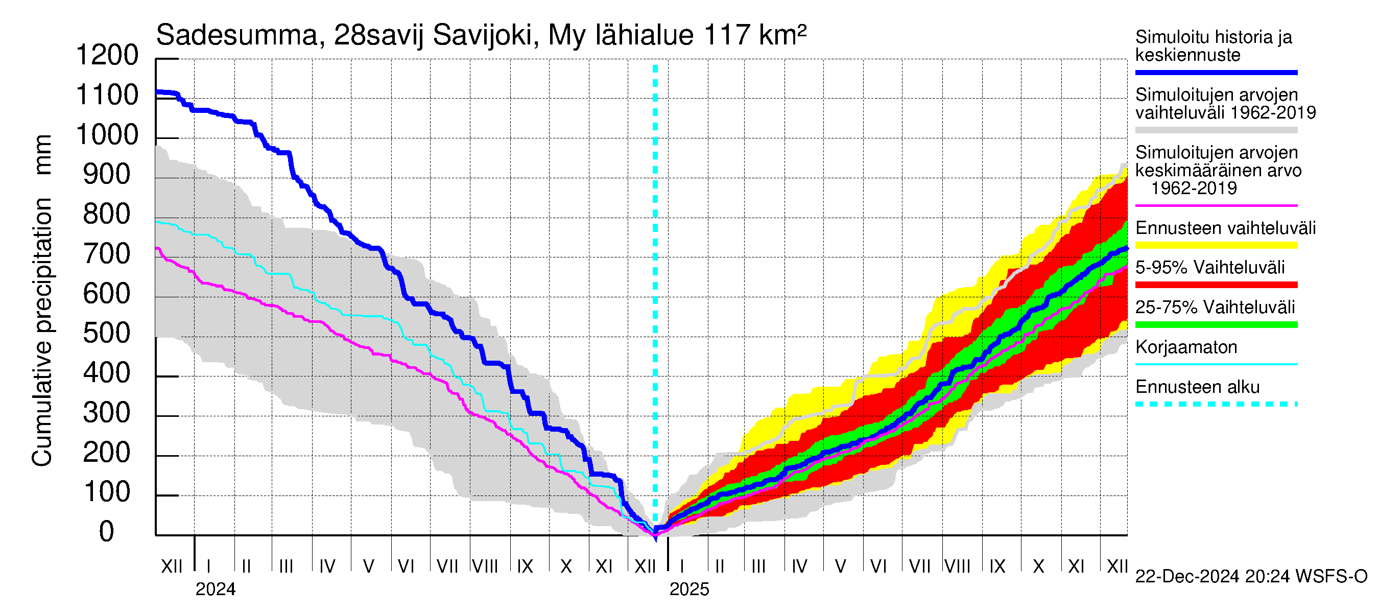 Aurajoen vesistöalue - Savijoki Myllykylä: Sade - summa