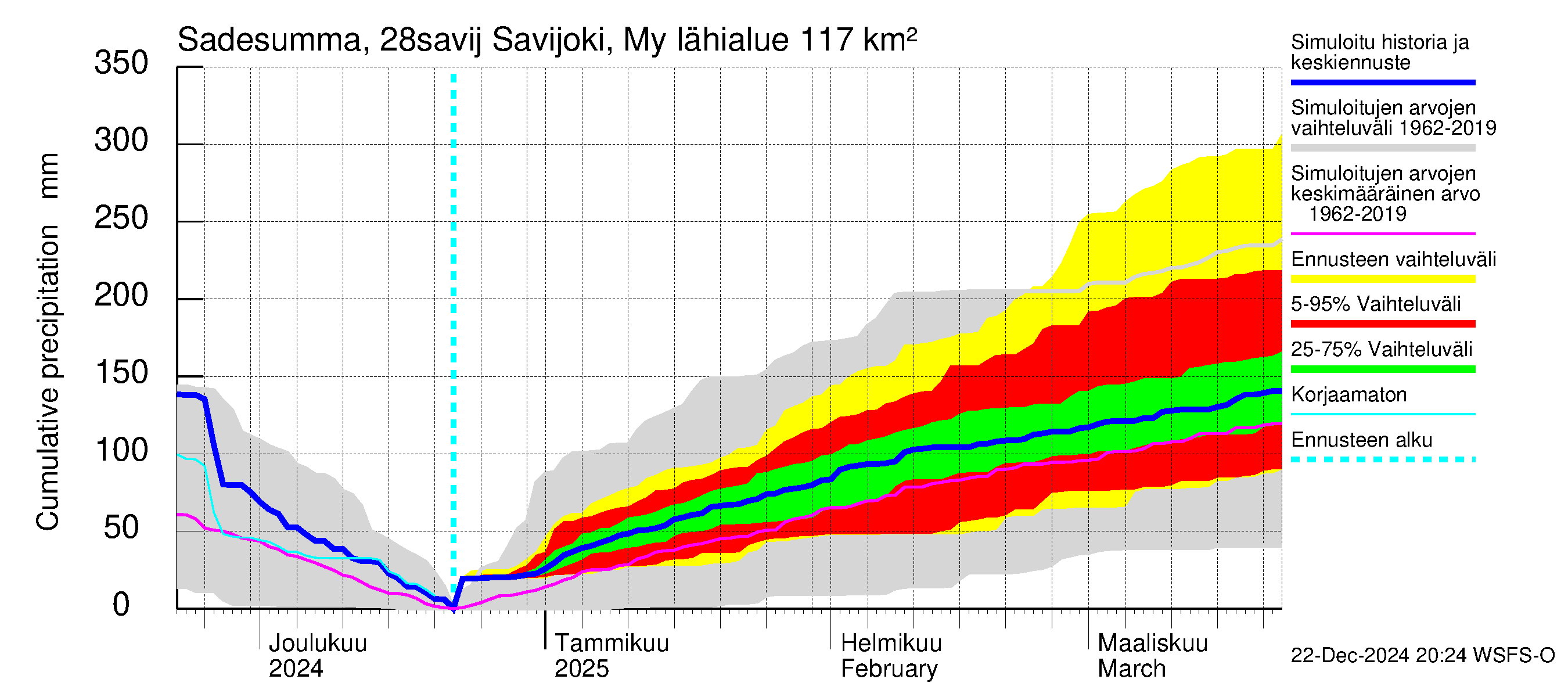 Aurajoen vesistöalue - Savijoki Myllykylä: Sade - summa