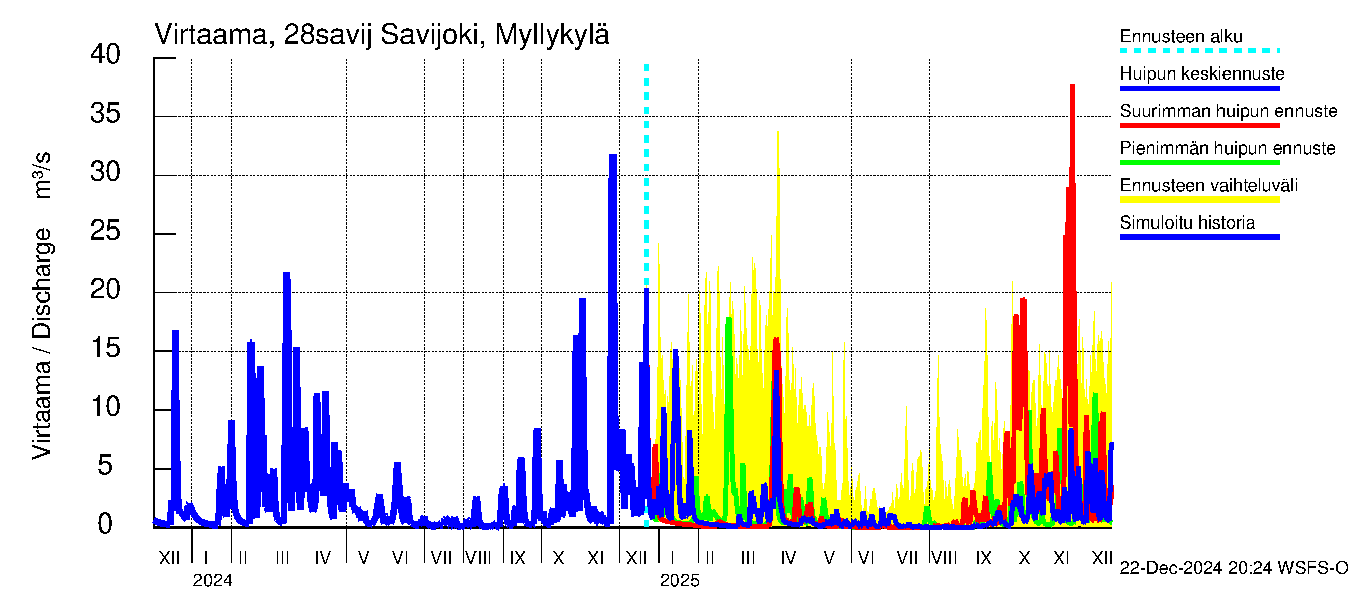 Aurajoen vesistöalue - Savijoki Myllykylä: Virtaama / juoksutus - huippujen keski- ja ääriennusteet