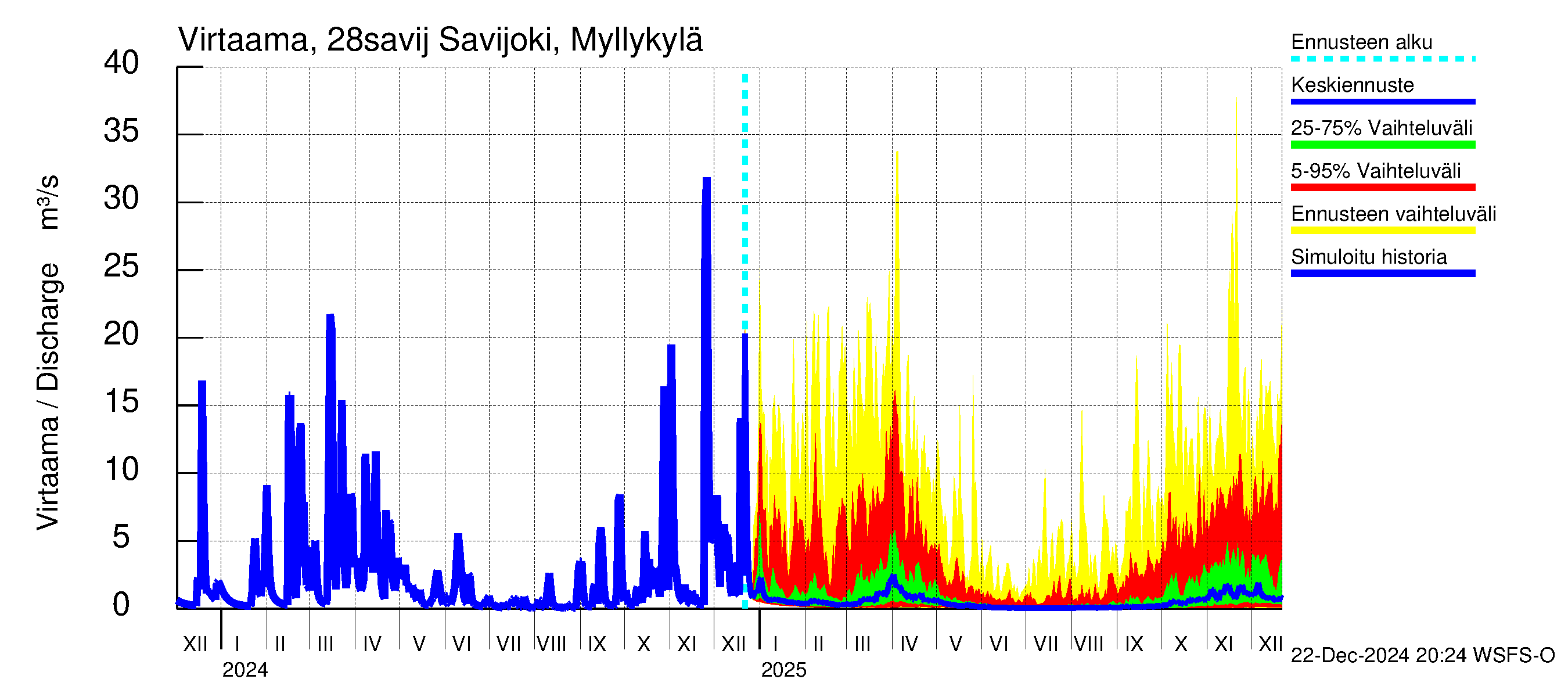 Aurajoen vesistöalue - Savijoki Myllykylä: Virtaama / juoksutus - jakaumaennuste