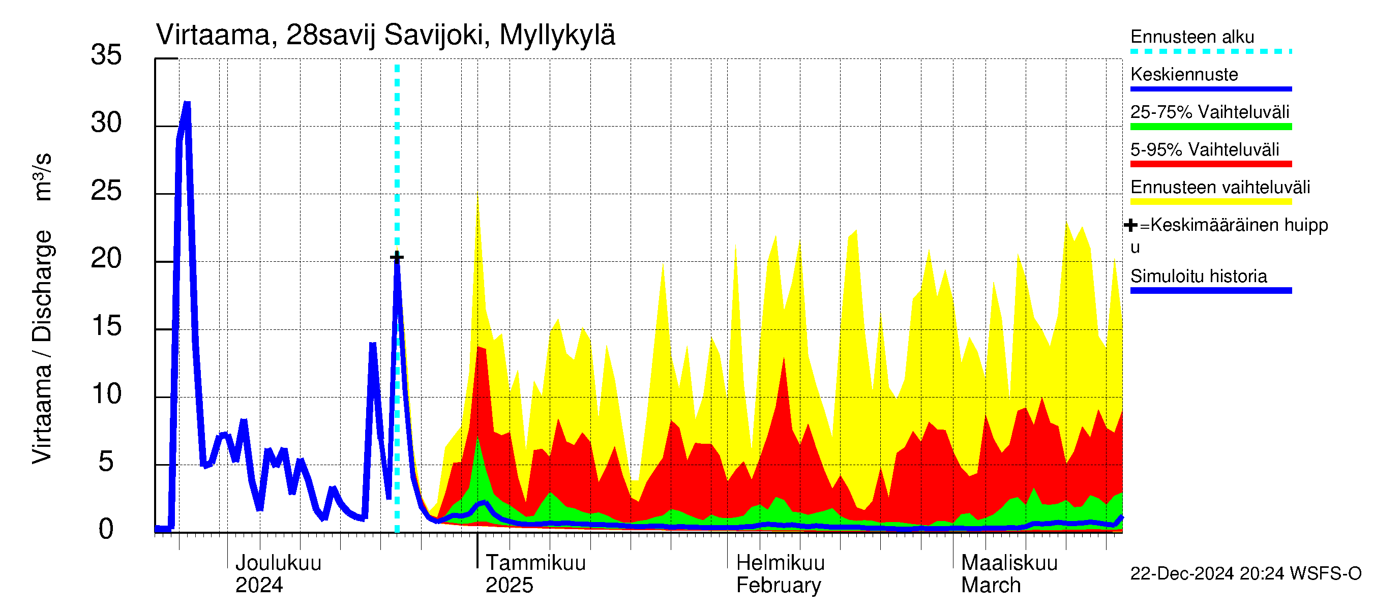 Aurajoen vesistöalue - Savijoki Myllykylä: Virtaama / juoksutus - jakaumaennuste