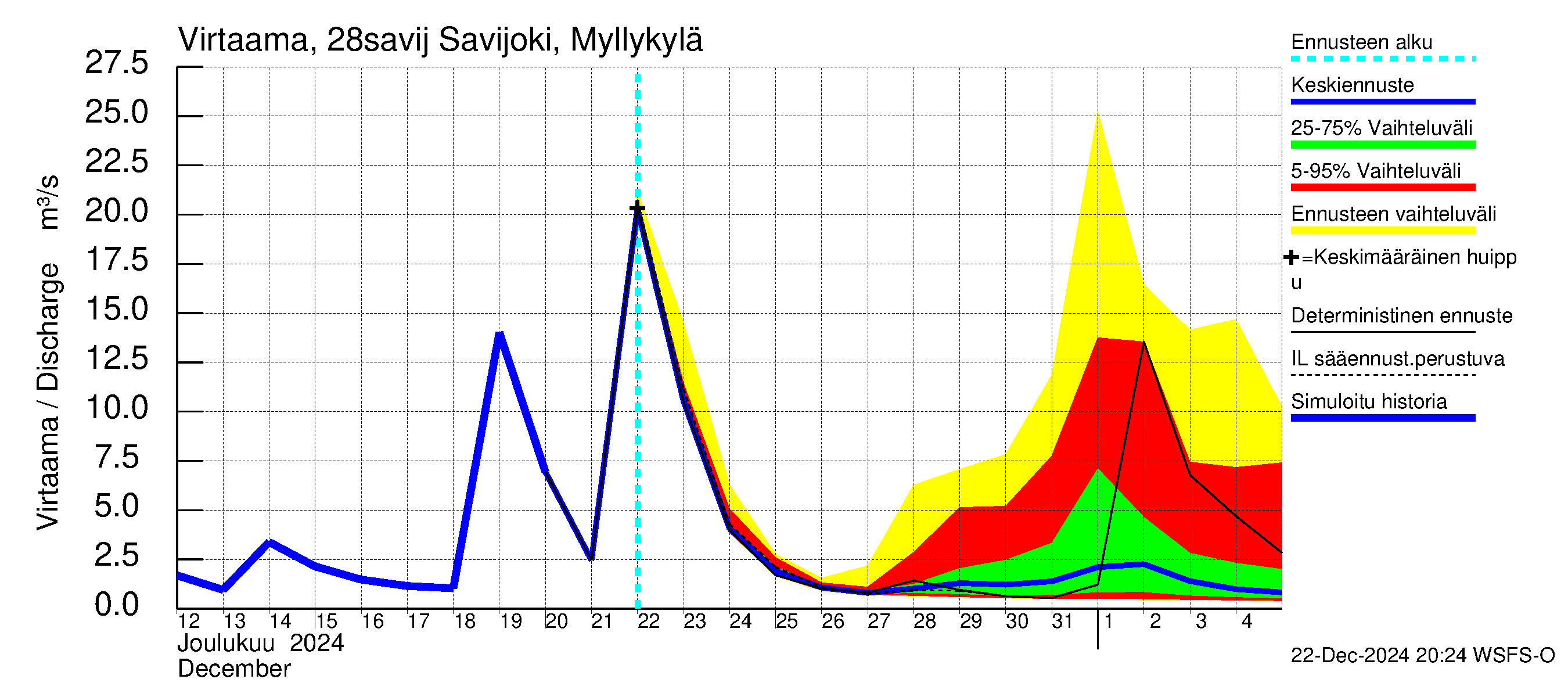 Aurajoen vesistöalue - Savijoki Myllykylä: Virtaama / juoksutus - jakaumaennuste