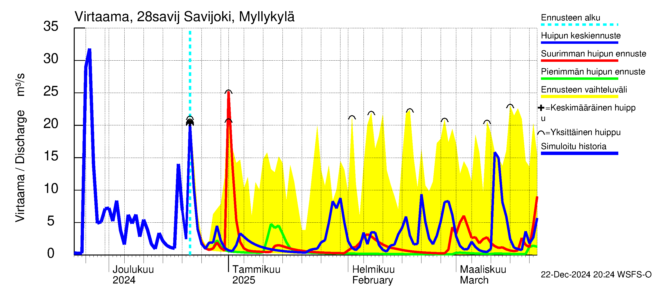 Aurajoen vesistöalue - Savijoki Myllykylä: Virtaama / juoksutus - huippujen keski- ja ääriennusteet