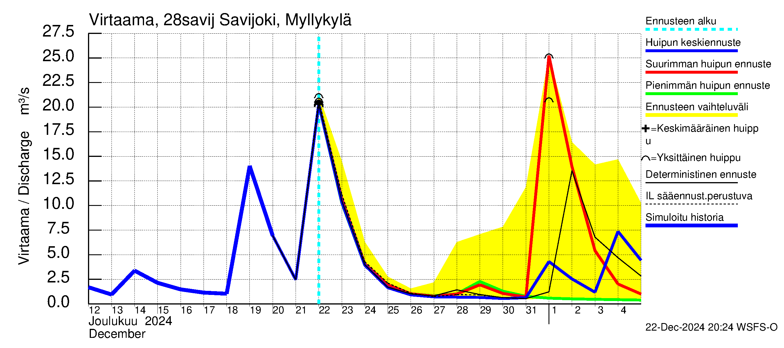 Aurajoen vesistöalue - Savijoki Myllykylä: Virtaama / juoksutus - huippujen keski- ja ääriennusteet