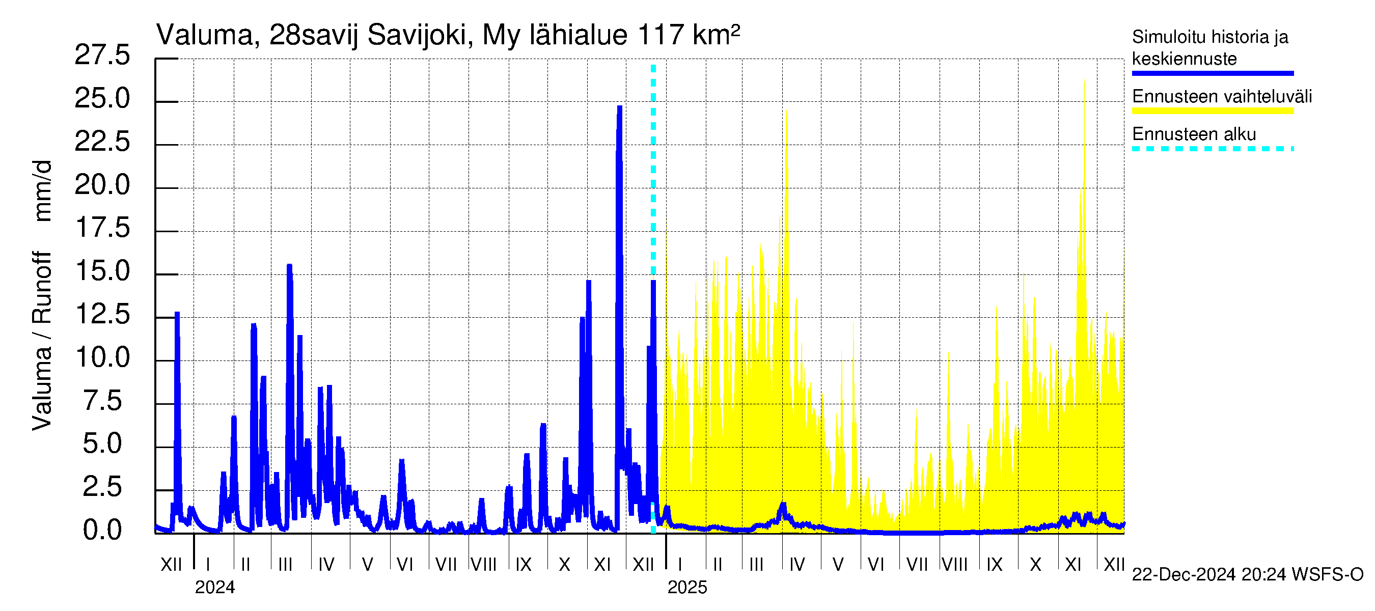 Aurajoen vesistöalue - Savijoki Myllykylä: Valuma