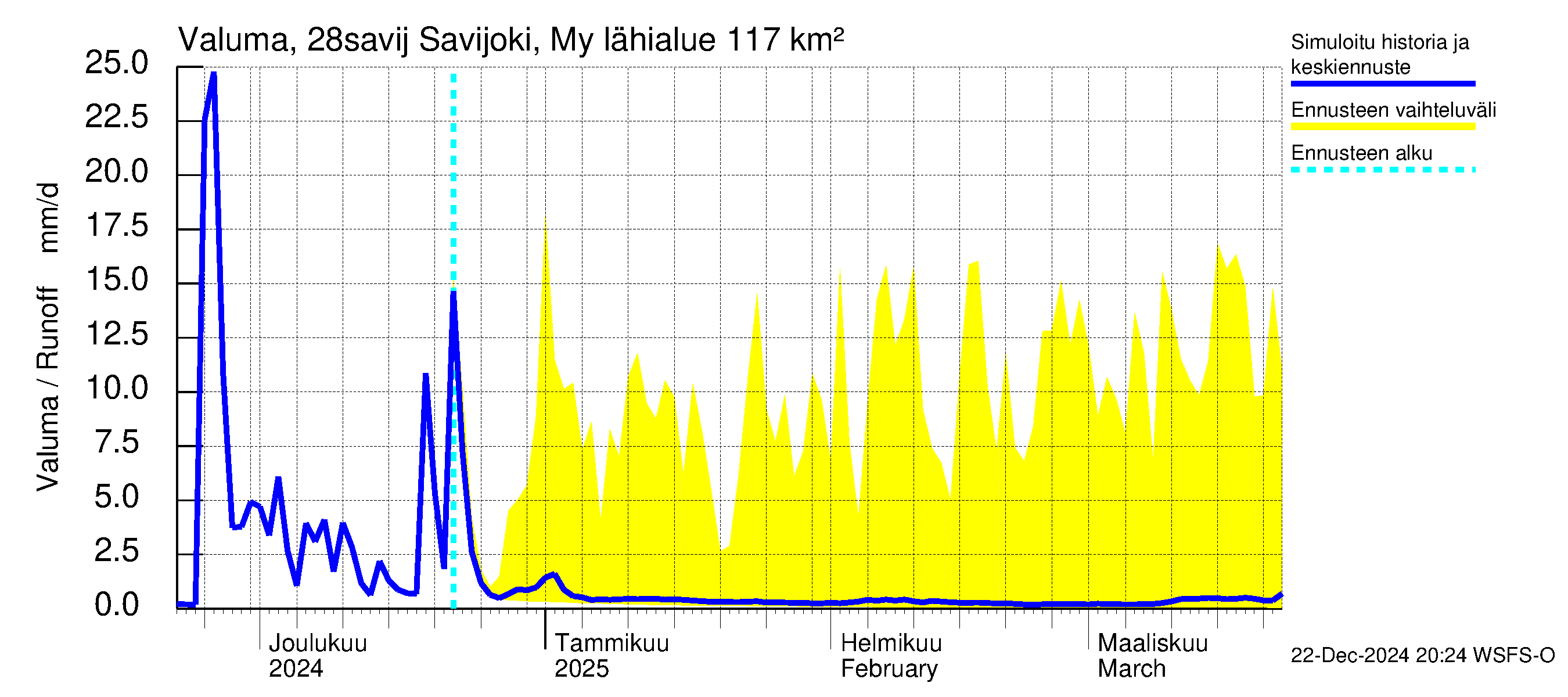 Aurajoen vesistöalue - Savijoki Myllykylä: Valuma