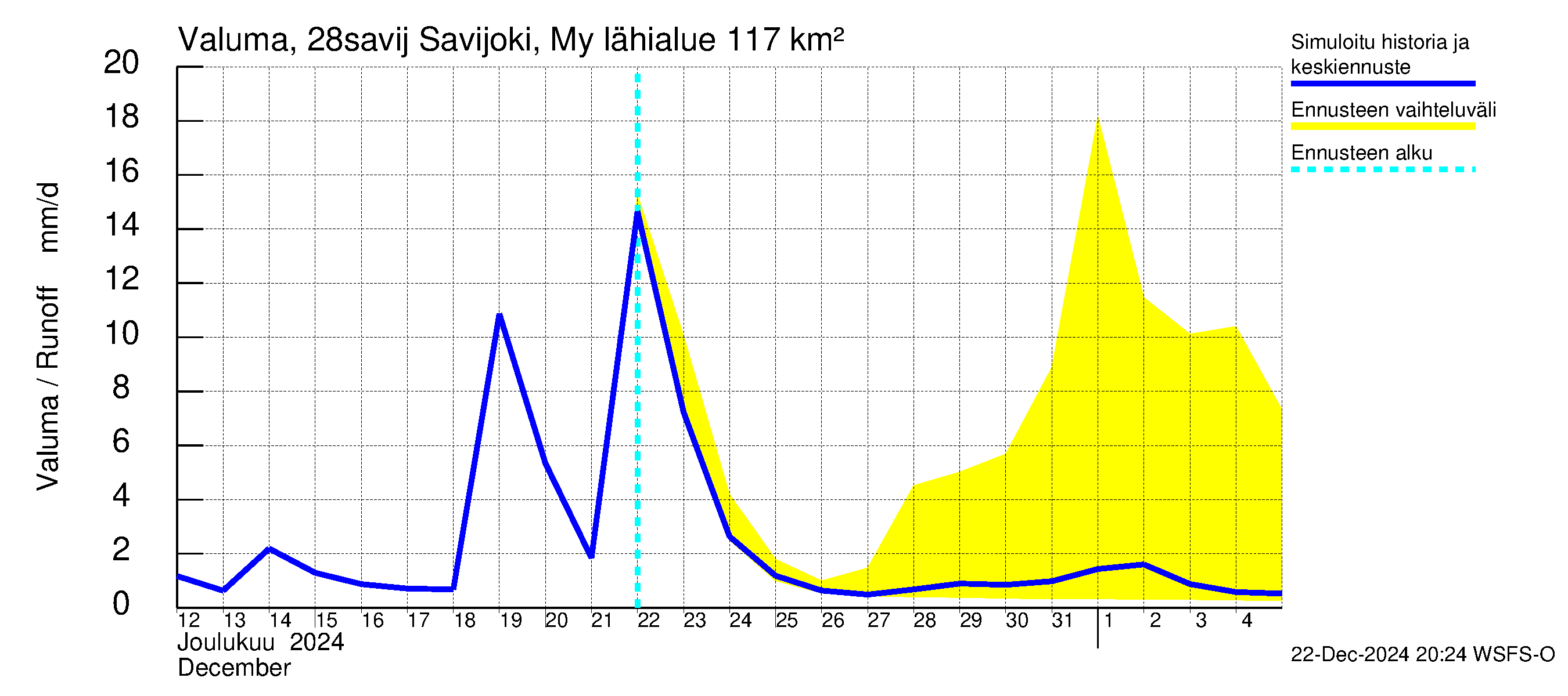 Aurajoen vesistöalue - Savijoki Myllykylä: Valuma