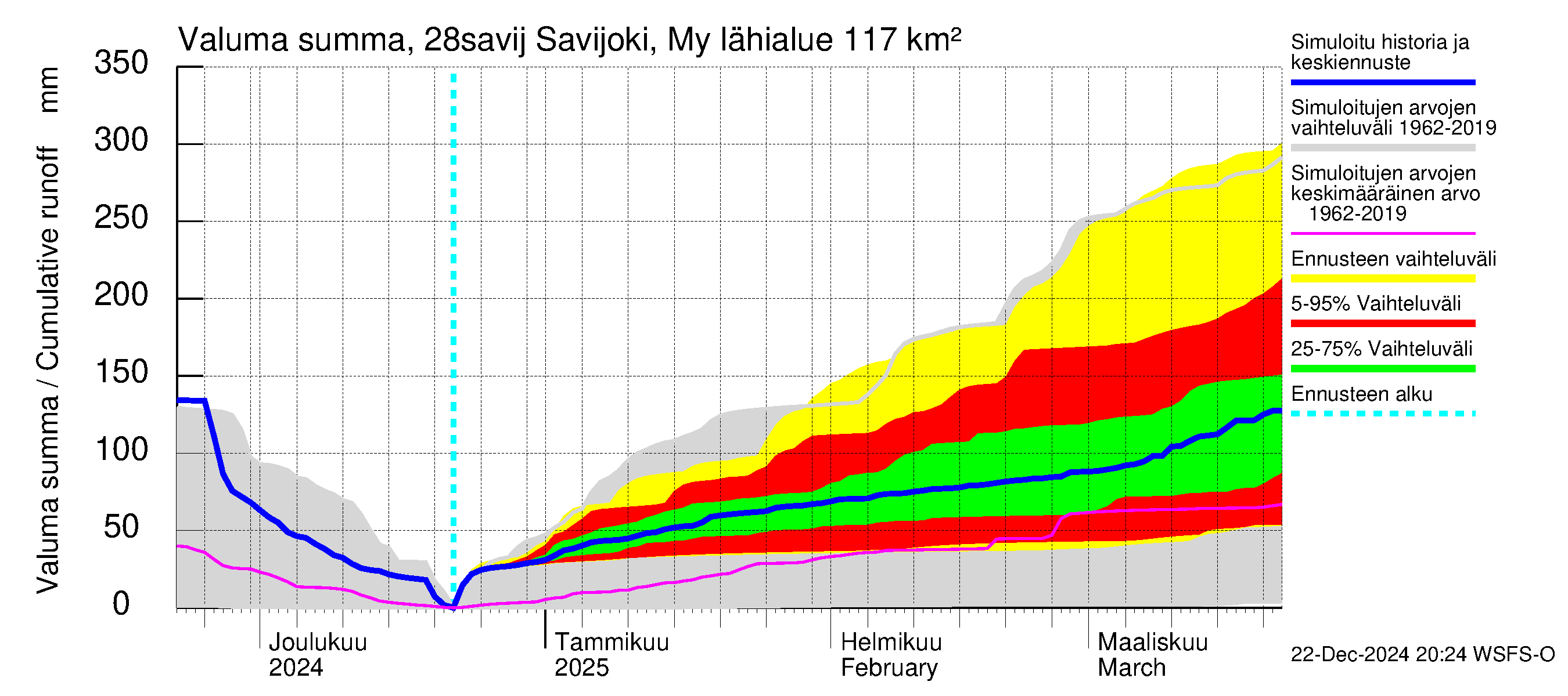 Aurajoen vesistöalue - Savijoki Myllykylä: Valuma - summa