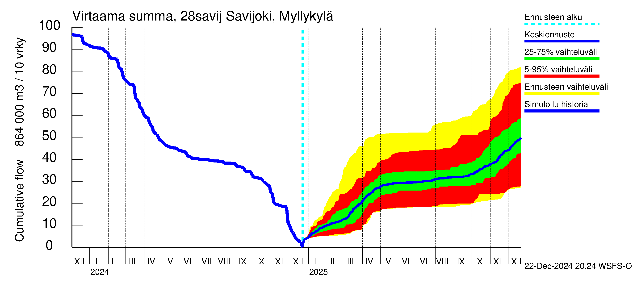 Aurajoen vesistöalue - Savijoki Myllykylä: Virtaama / juoksutus - summa